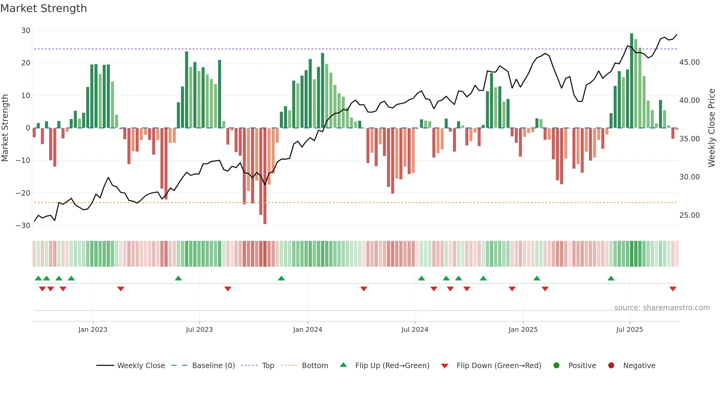 DUSA weekly Market Strength chart, closing 2025-09-19.