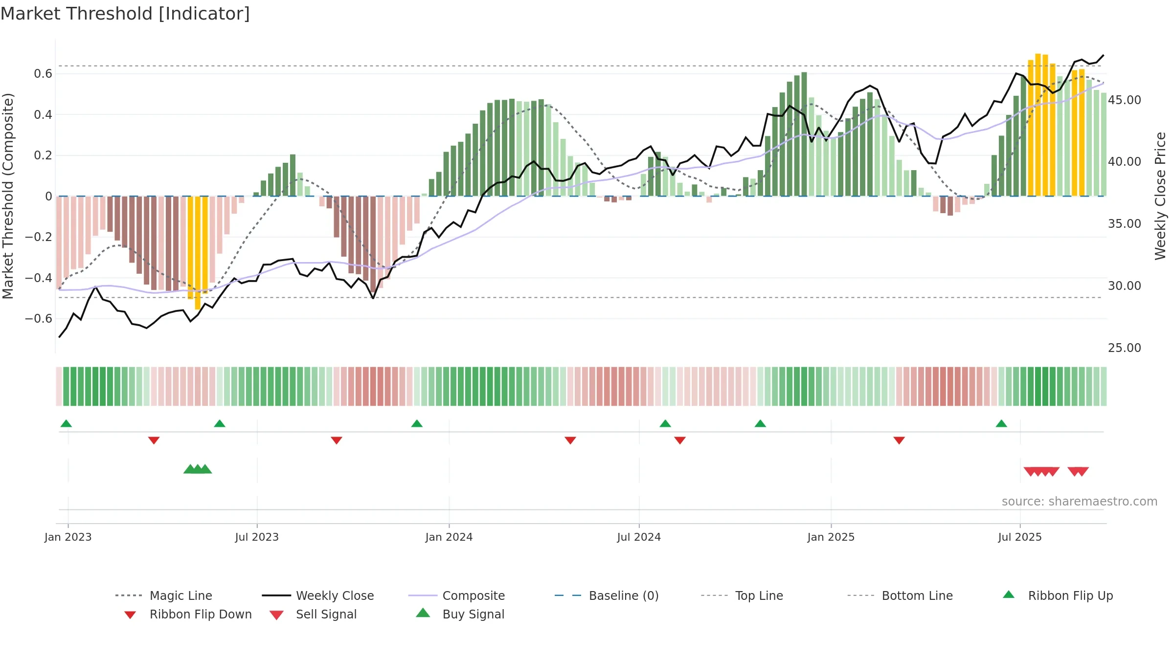 DUSA weekly Market Threshold chart, closing 2025-09-19.