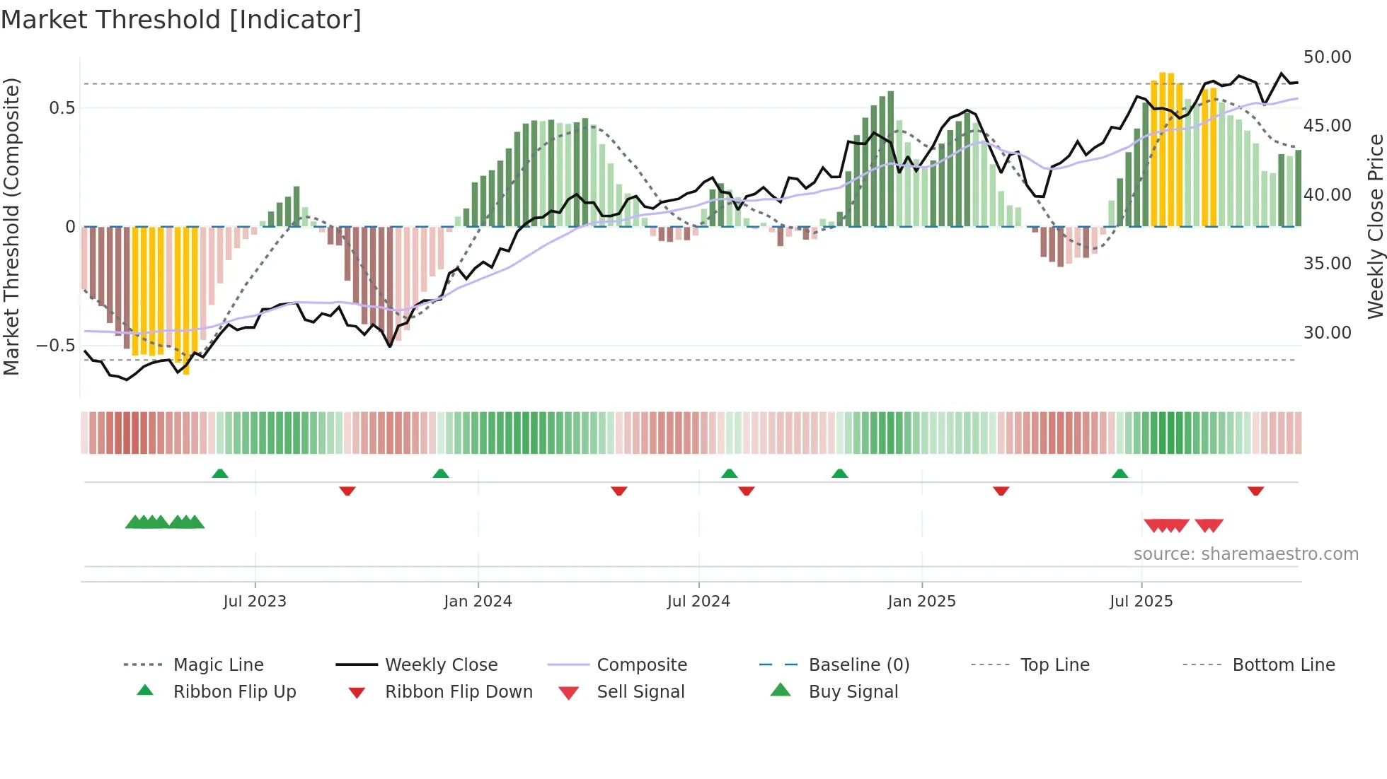 DUSA weekly Market Threshold chart