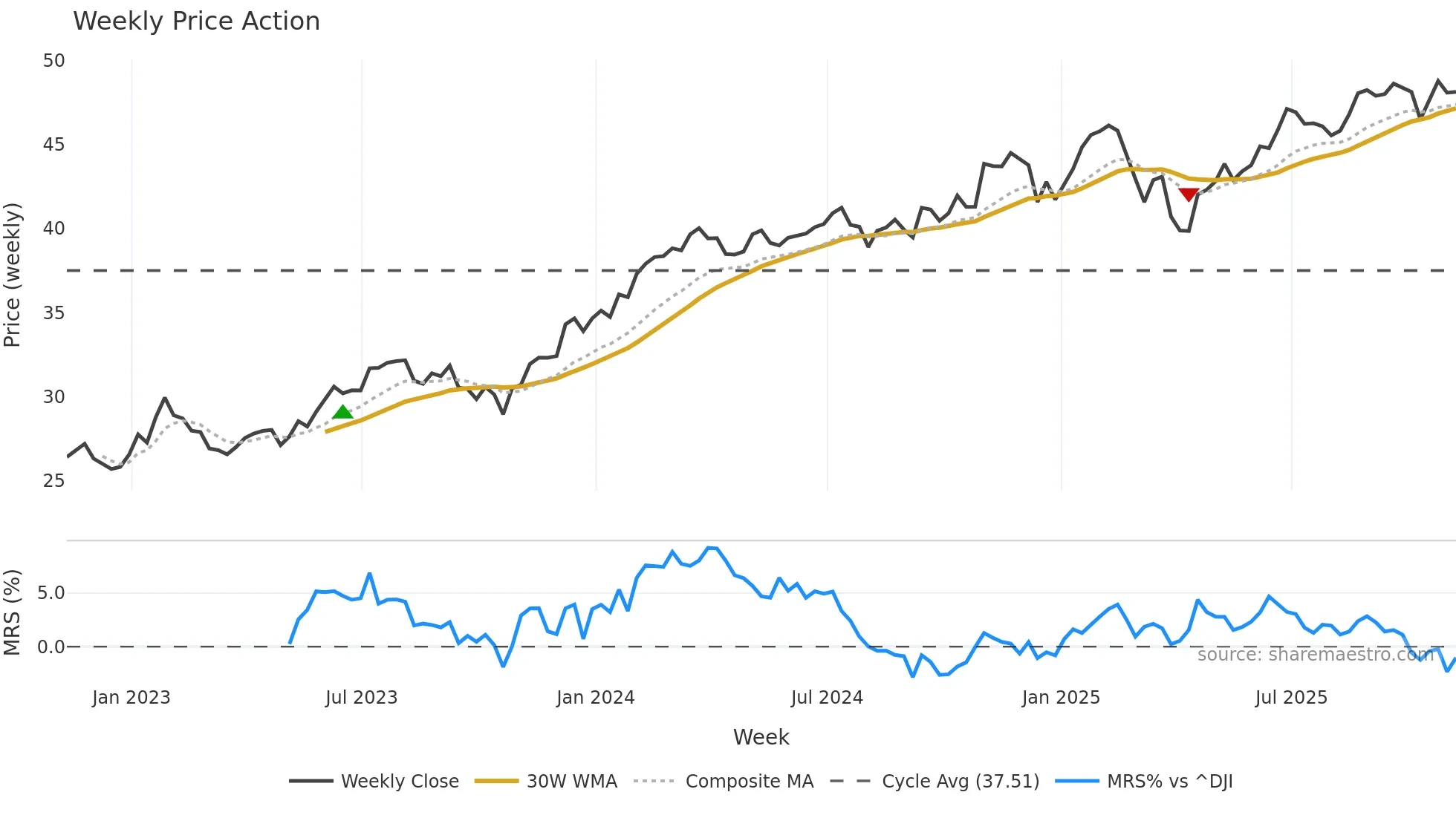 DUSA weekly Price Action chart, closing 2025-11-07