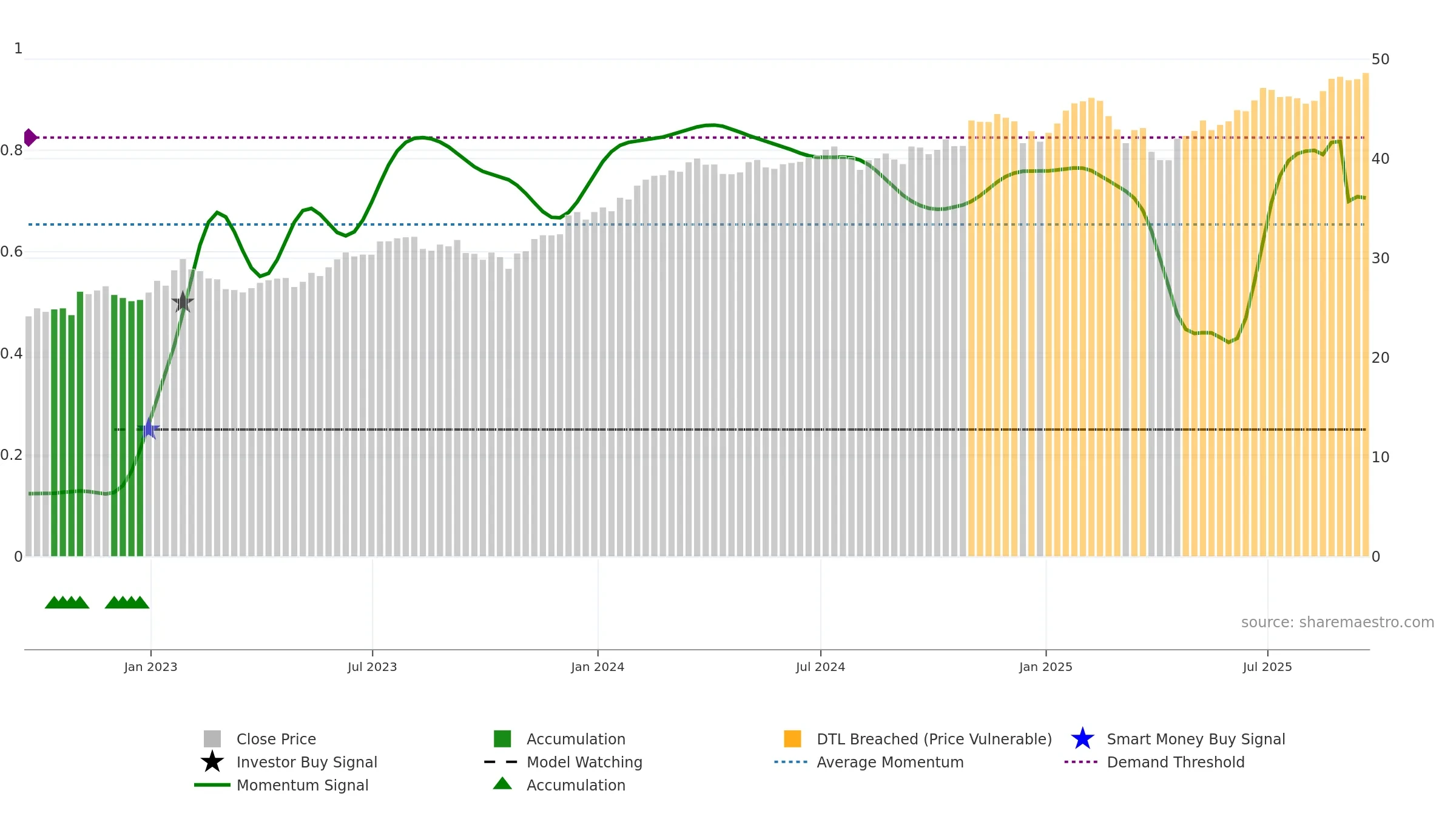 DUSA weekly Smart Money chart, closing 2025-09-19.