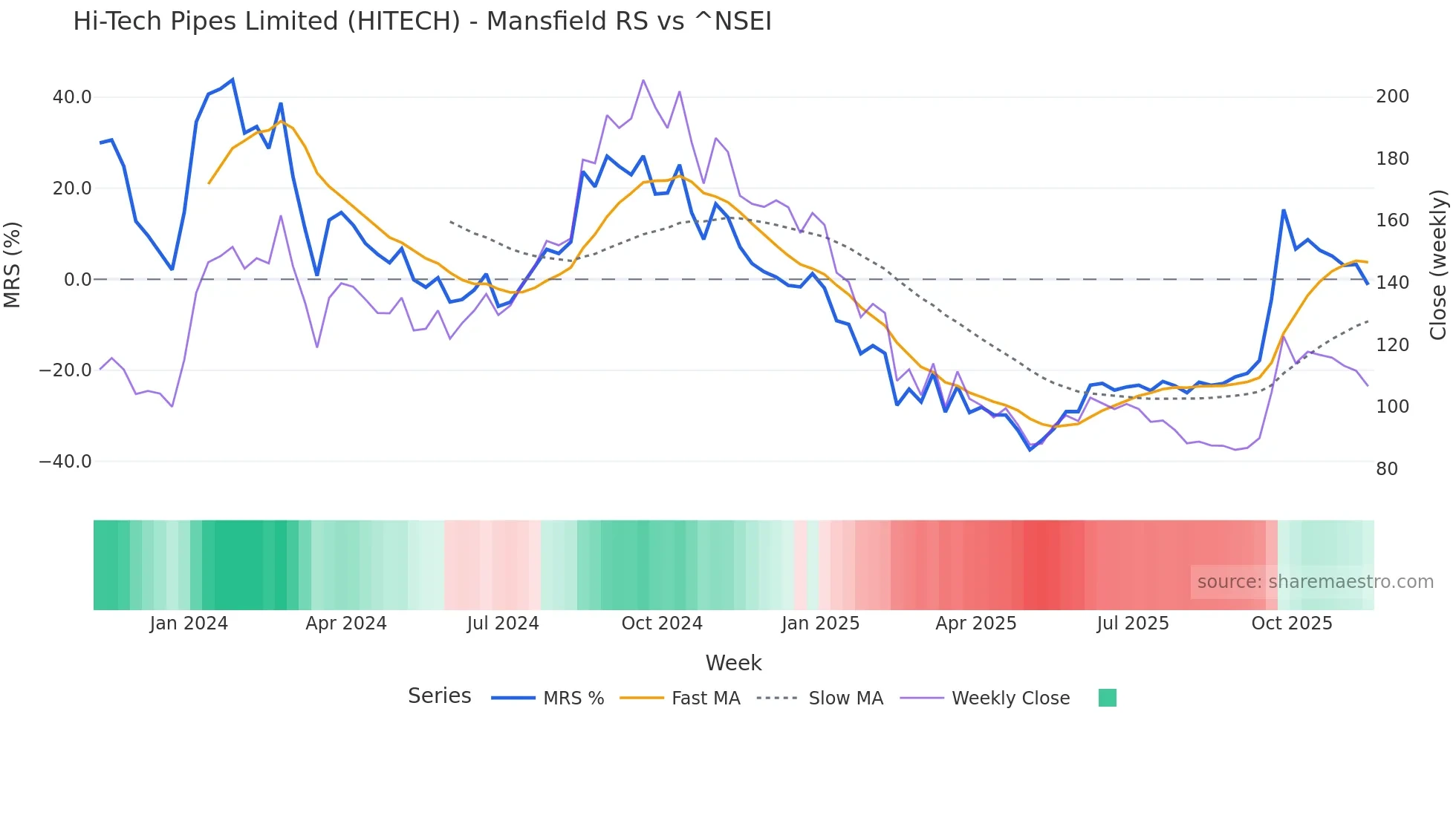 HITECH Mansfield Relative Strength chart