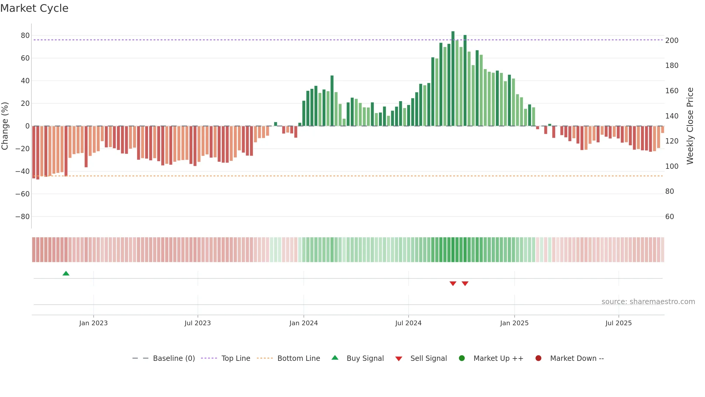 HITECH weekly Market Cycle chart, closing 2025-09-15.