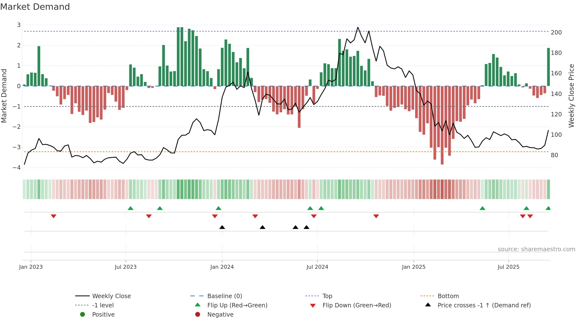 HITECH weekly Market Demand chart, closing 2025-09-15.