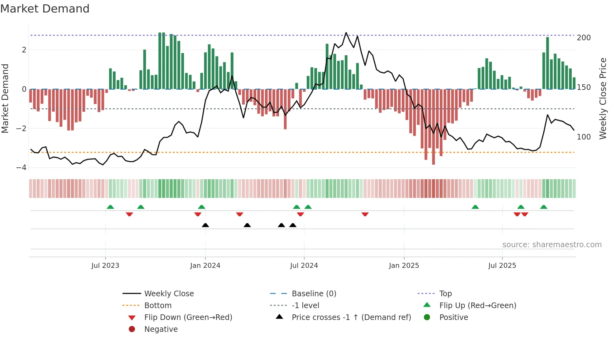 HITECH weekly Market Demand chart