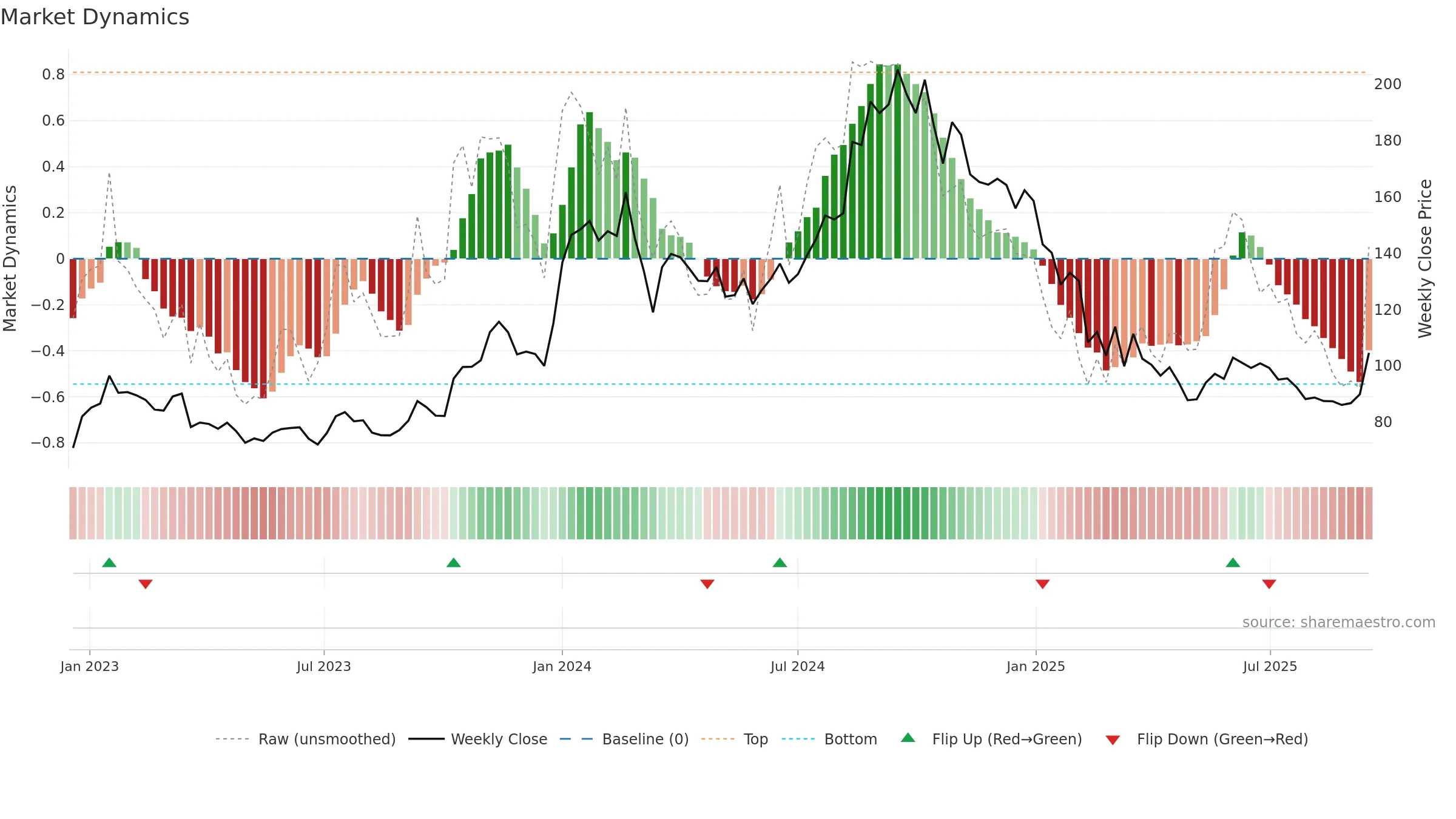 HITECH weekly Market Dynamics chart, closing 2025-09-15.