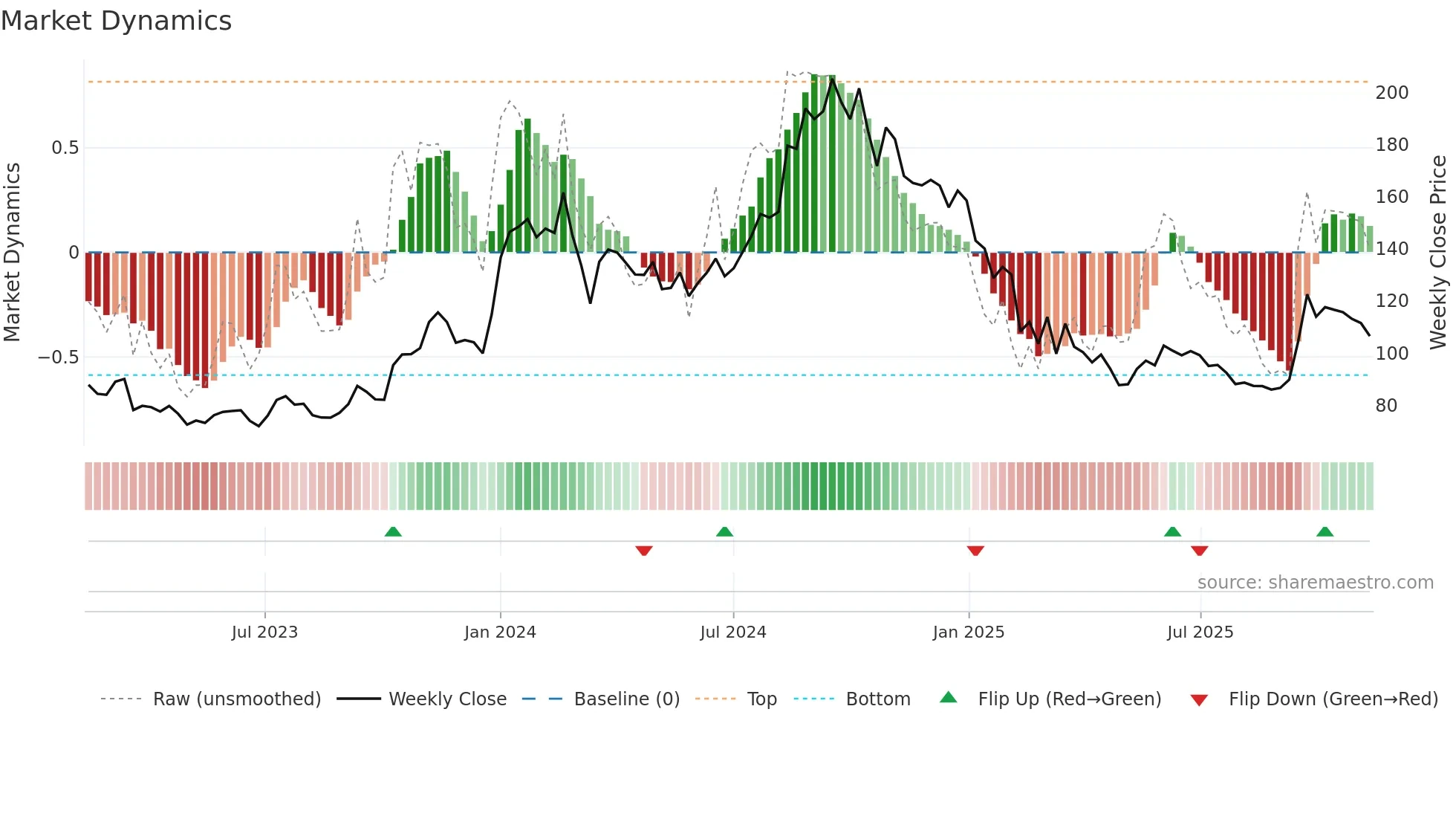 HITECH weekly Market Dynamics chart