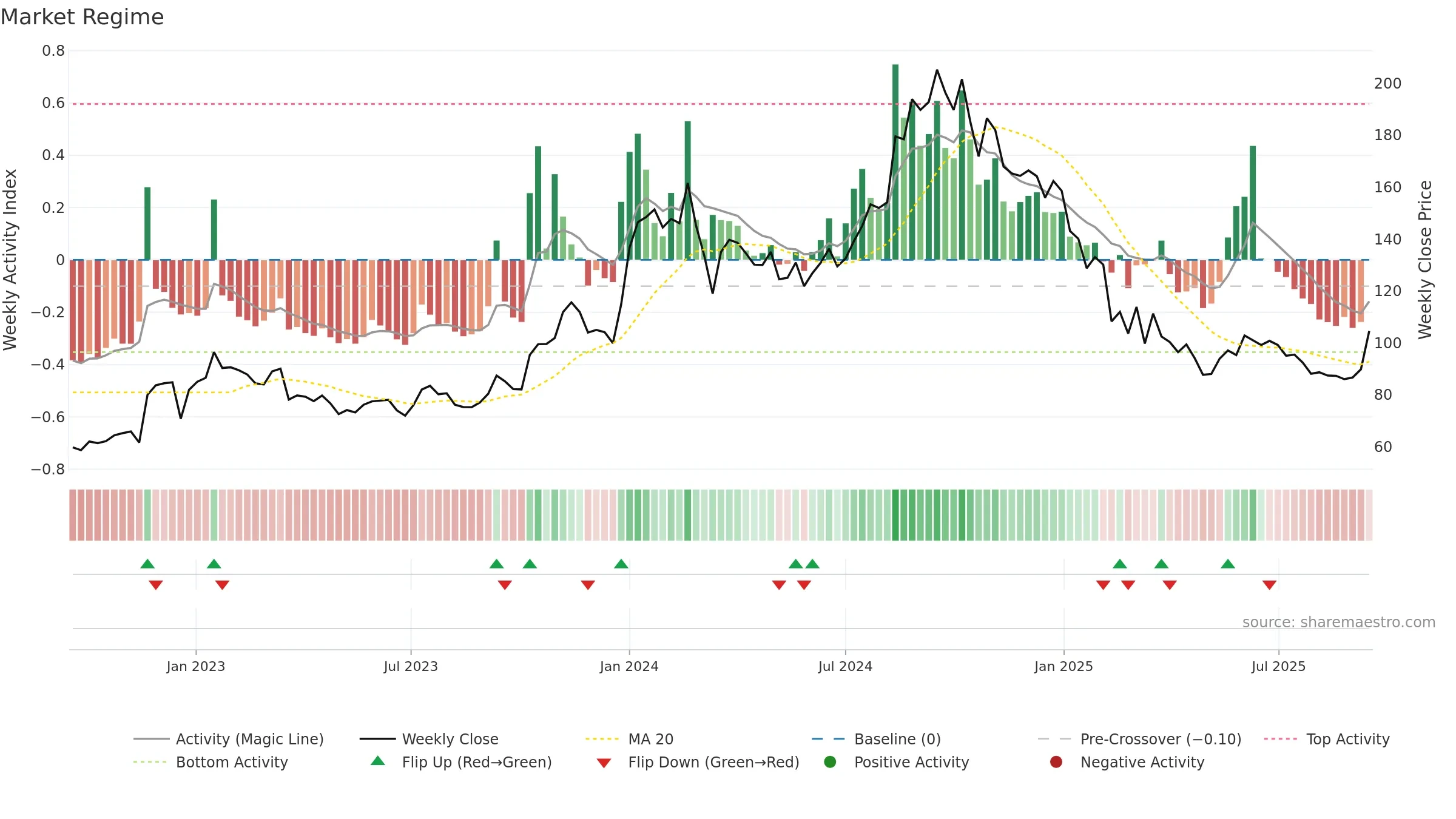 HITECH weekly Market Snapshot chart, closing 2025-09-15.