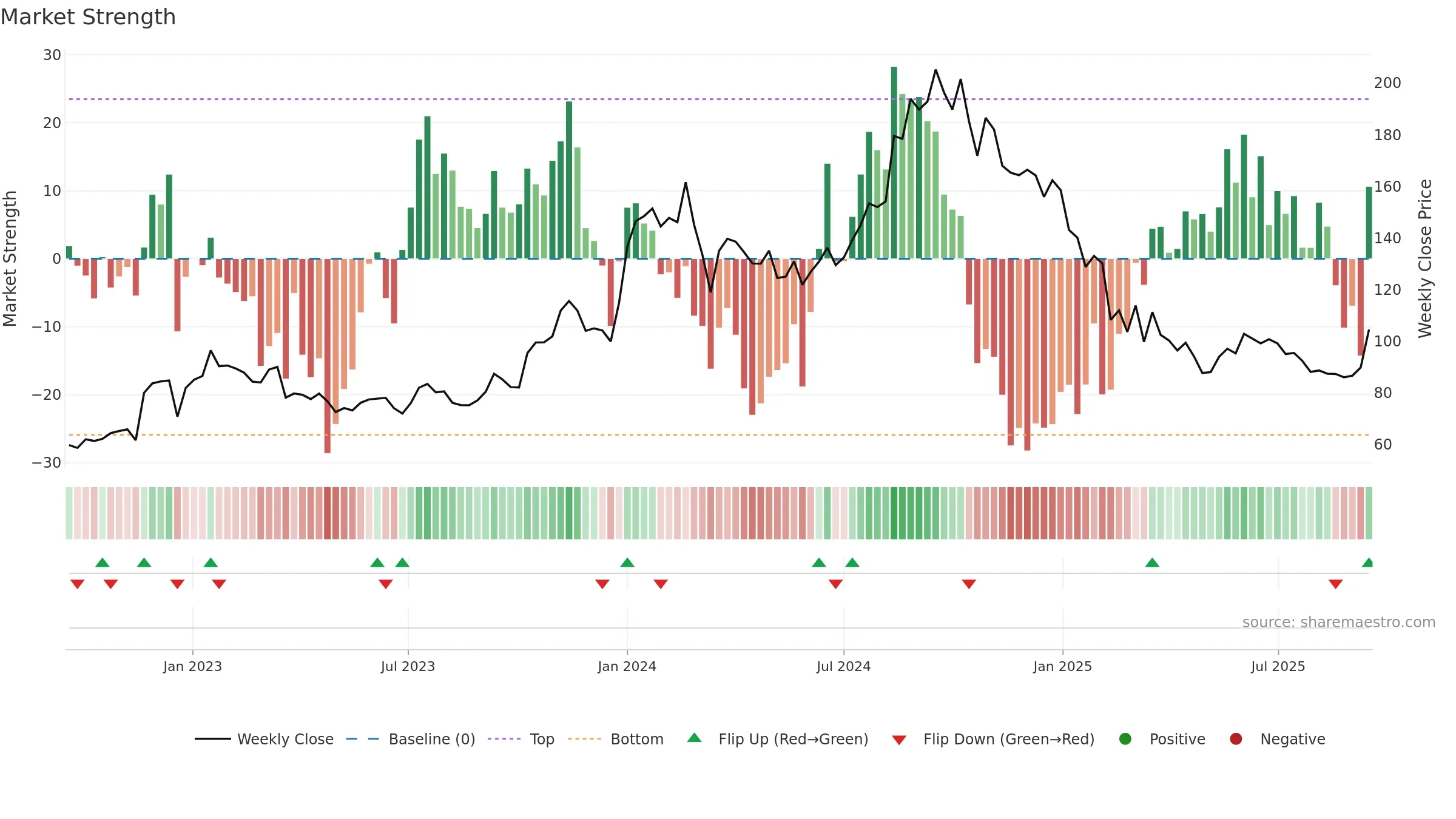 HITECH weekly Market Strength chart, closing 2025-09-15.