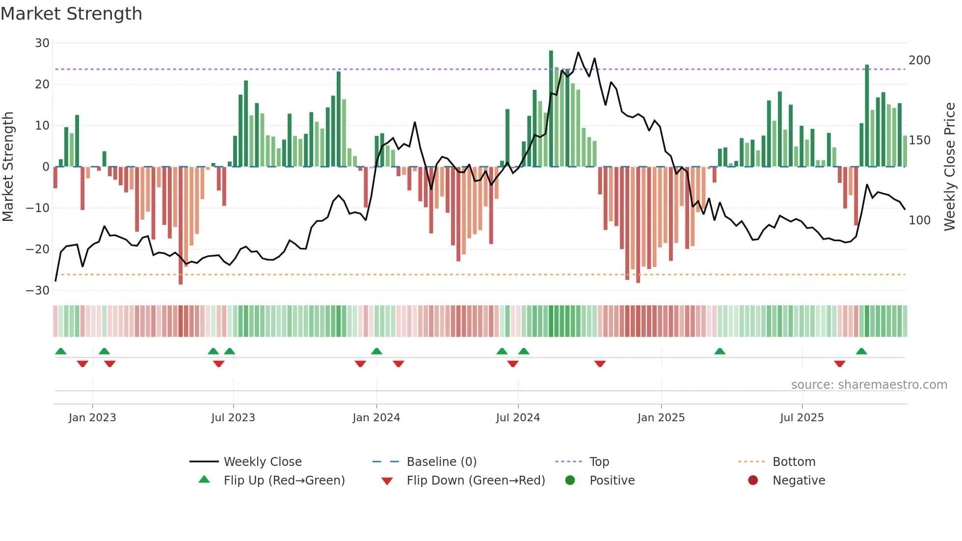 HITECH weekly Market Strength chart