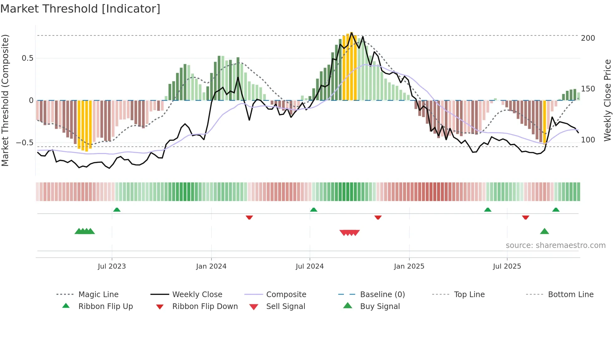 HITECH weekly Market Threshold chart