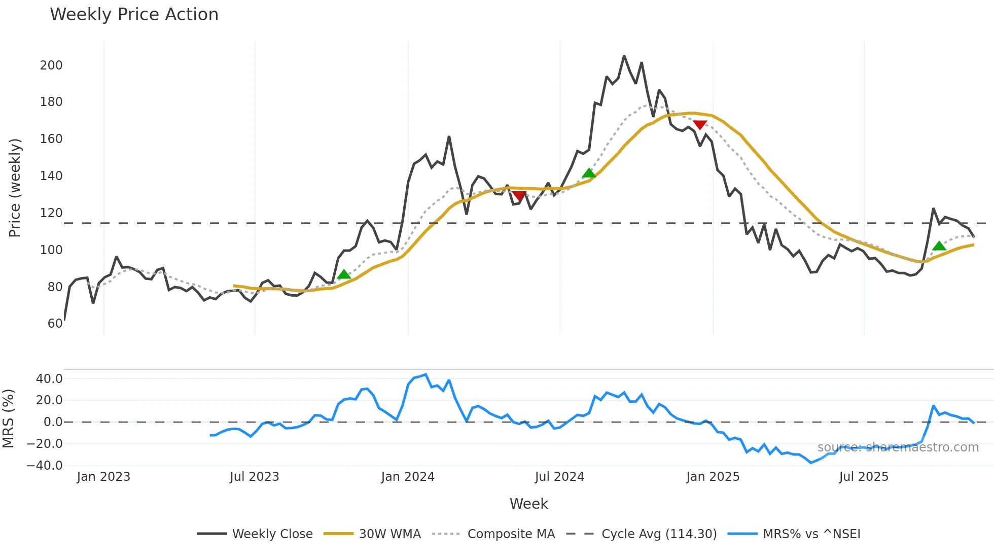 HITECH weekly Price Action chart, closing 2025-11-10