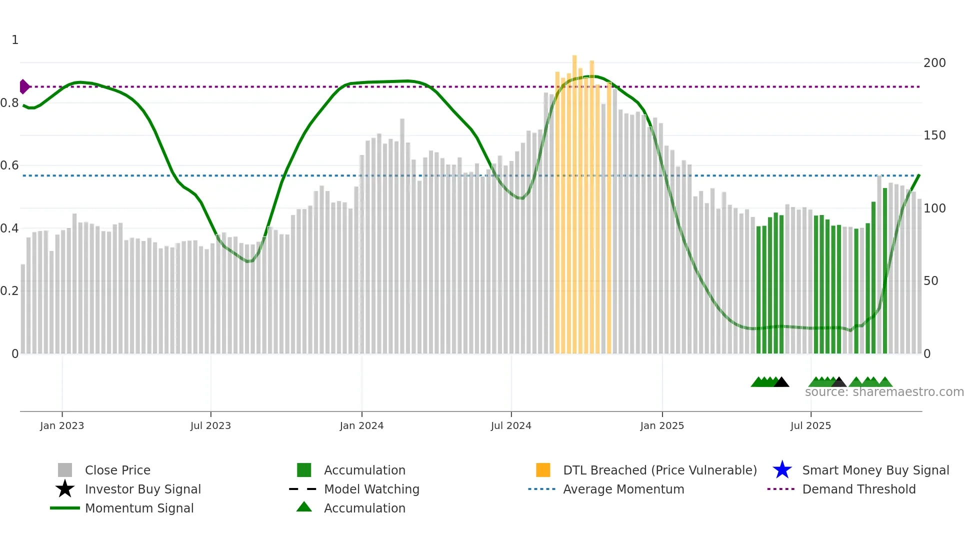 HITECH weekly Smart Money chart