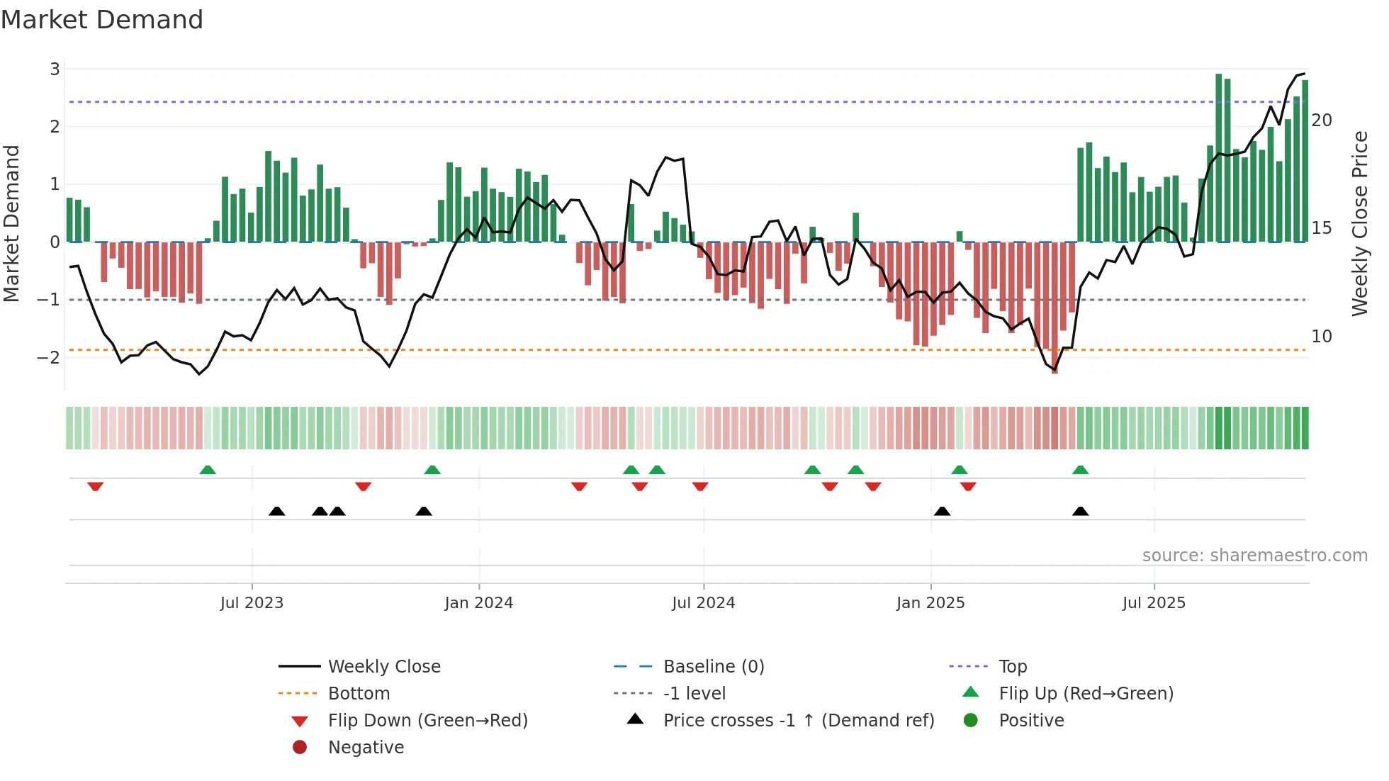 ELAN weekly Market Demand chart