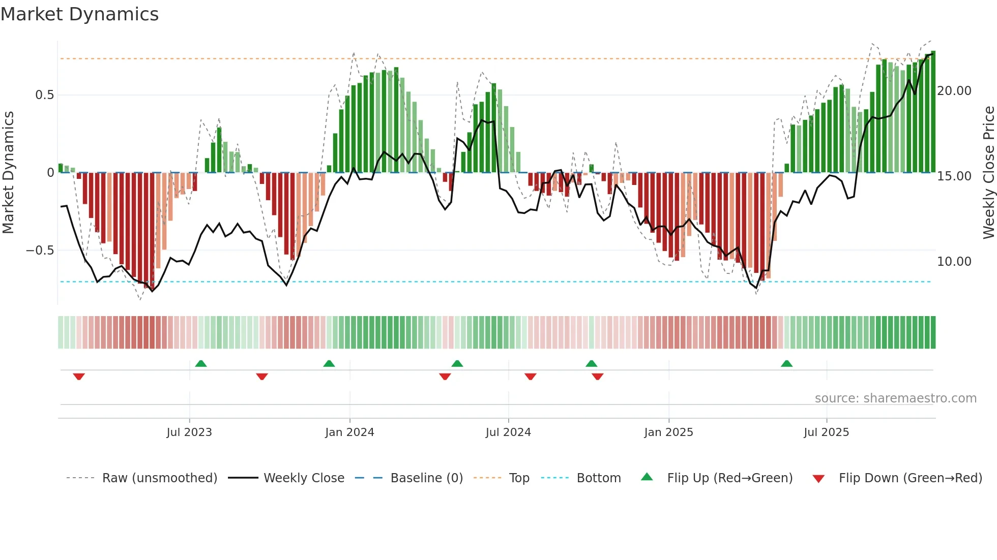 ELAN weekly Market Dynamics chart