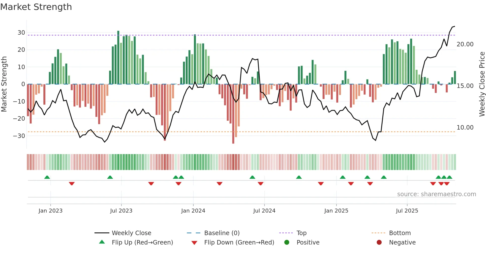 ELAN weekly Market Strength chart