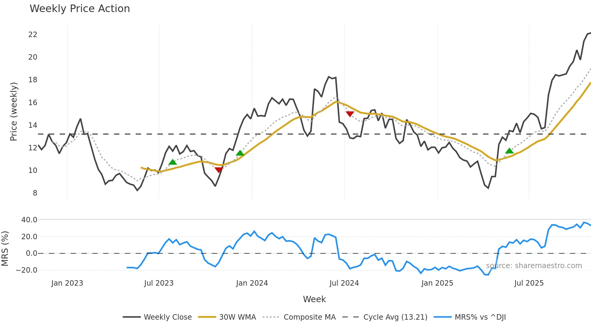 ELAN weekly Price Action chart, closing 2025-10-31