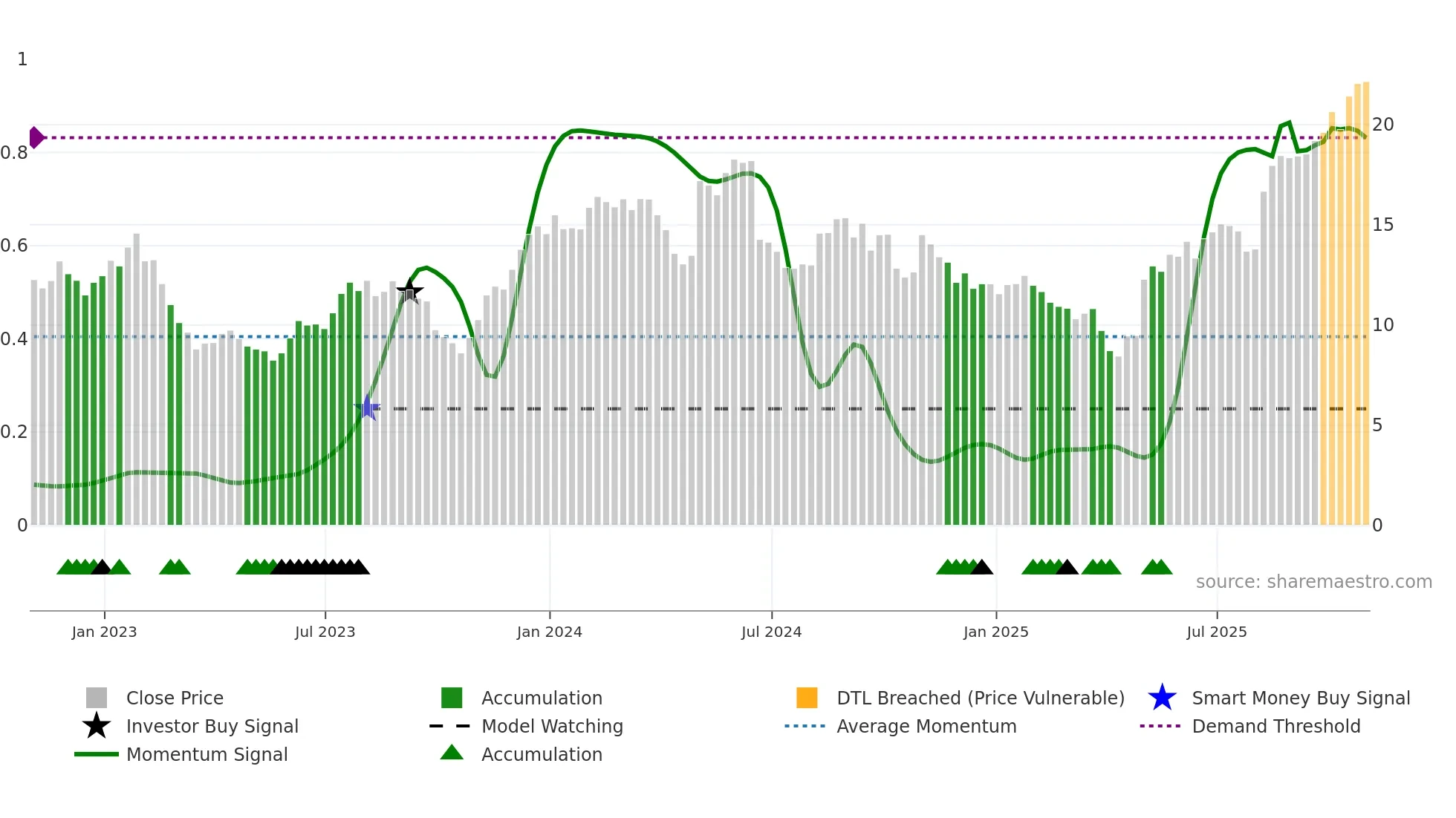 ELAN weekly Smart Money chart