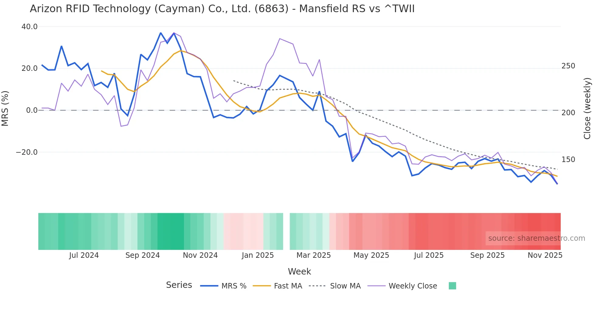 6863 Mansfield Relative Strength chart
