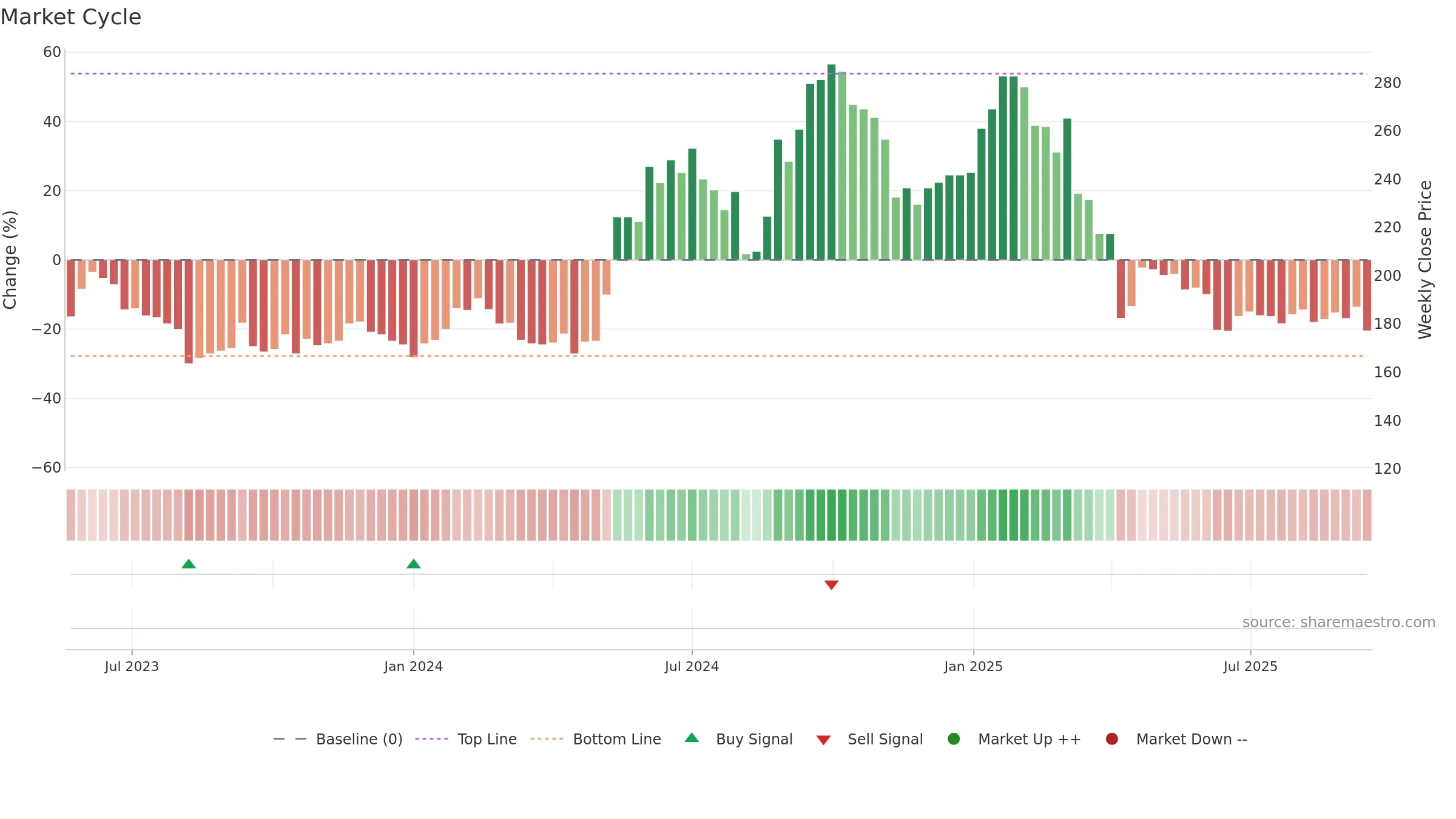 6863 weekly Market Cycle chart, closing 2025-09-15.