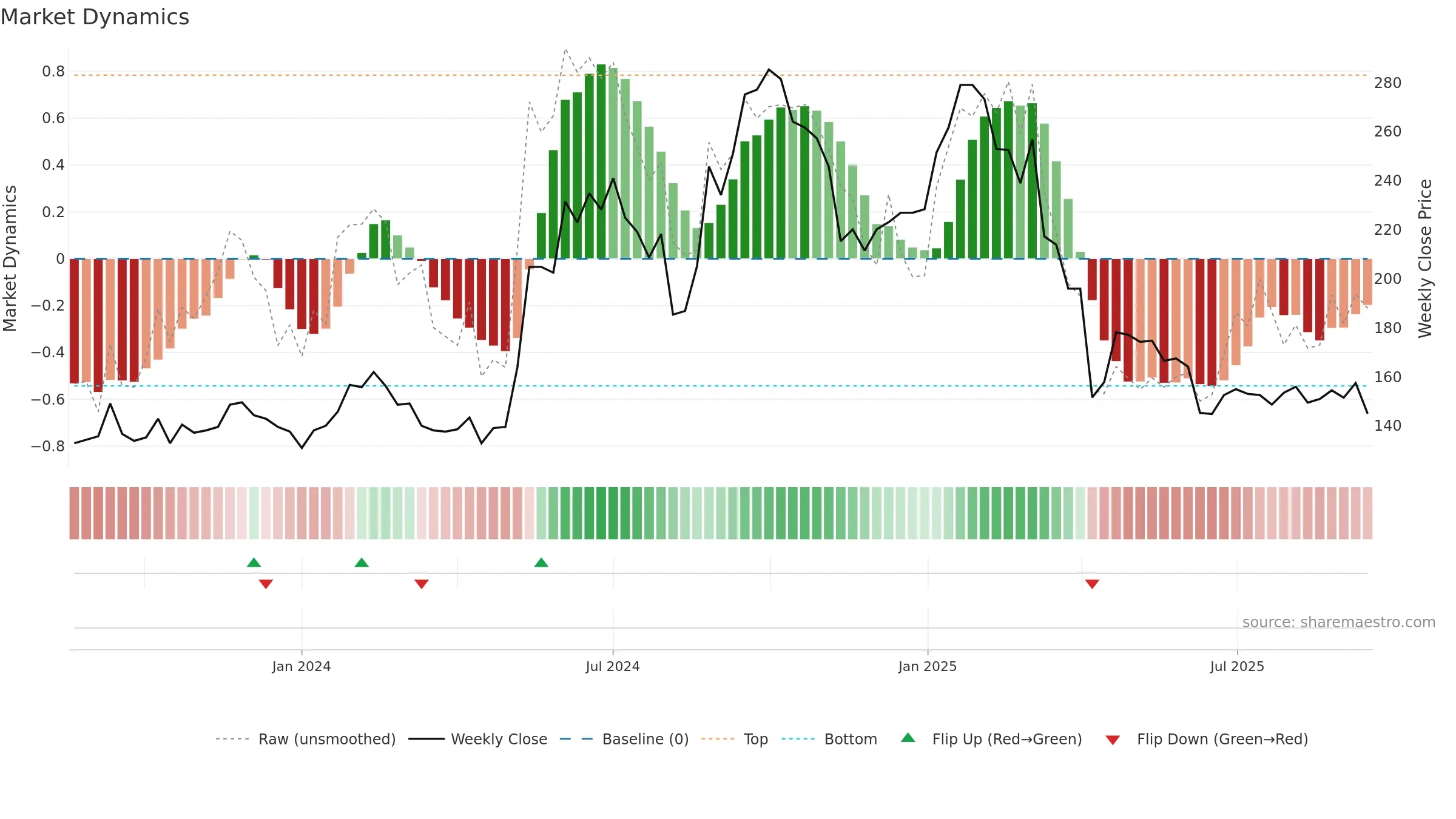 6863 weekly Market Dynamics chart, closing 2025-09-15.