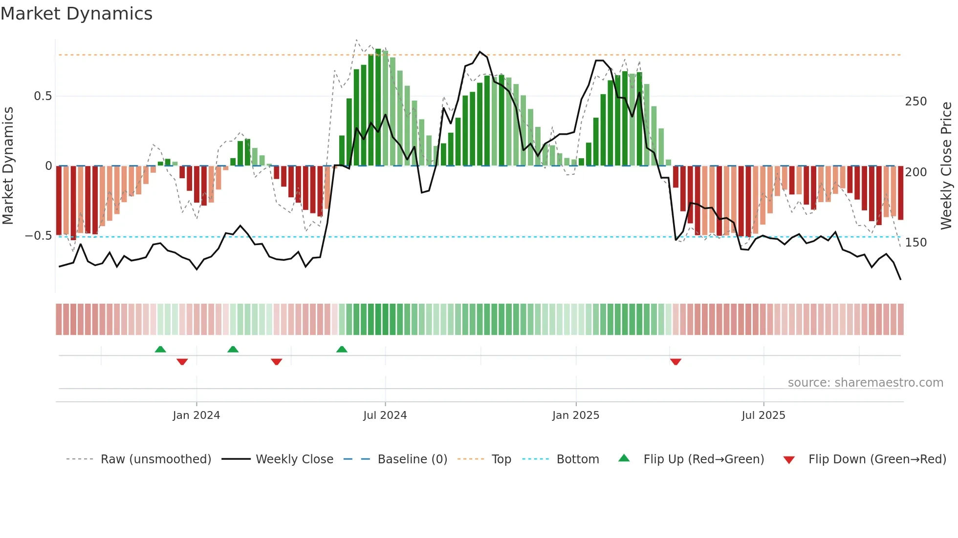 6863 weekly Market Dynamics chart
