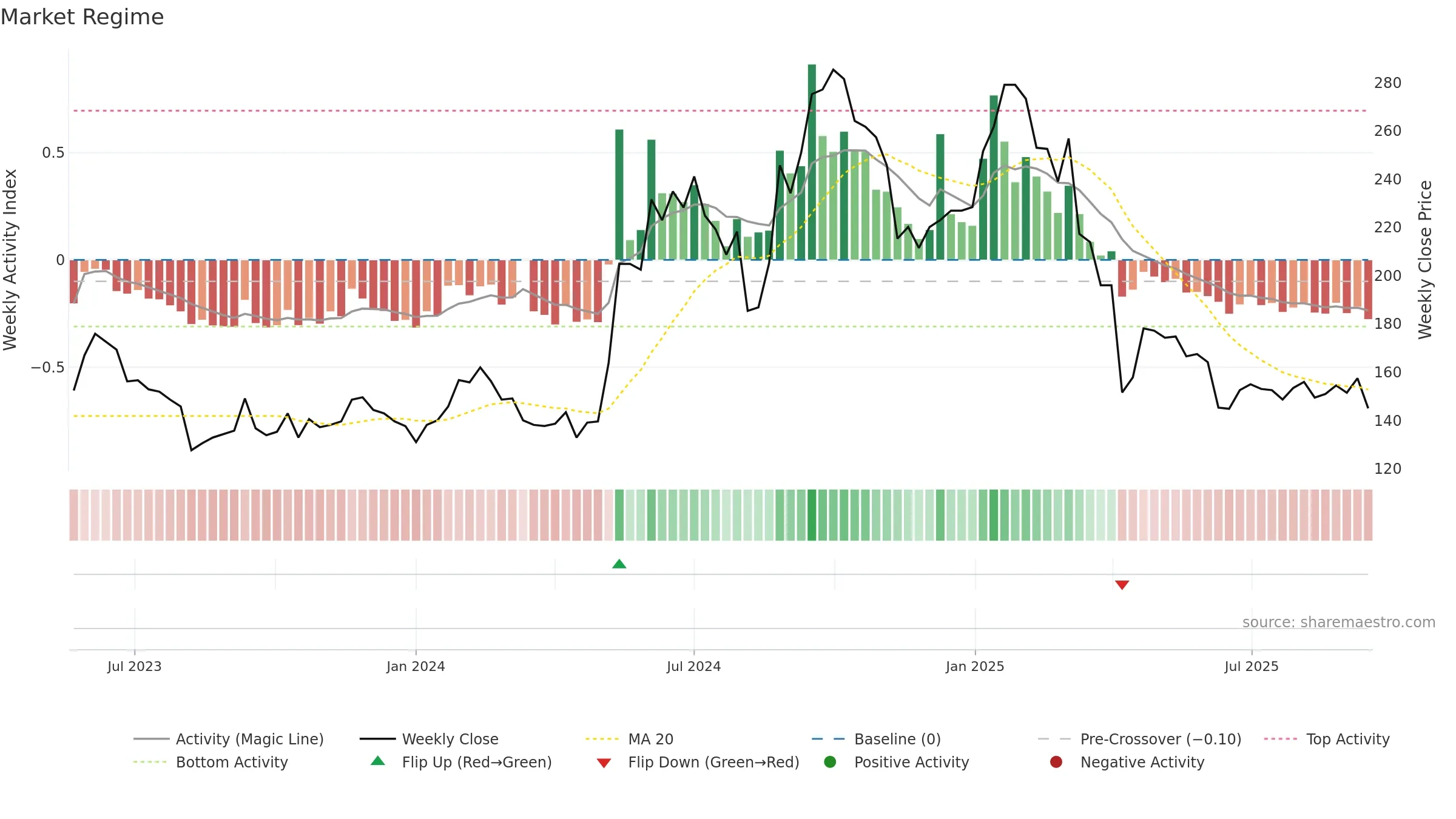 6863 weekly Market Snapshot chart, closing 2025-09-15.