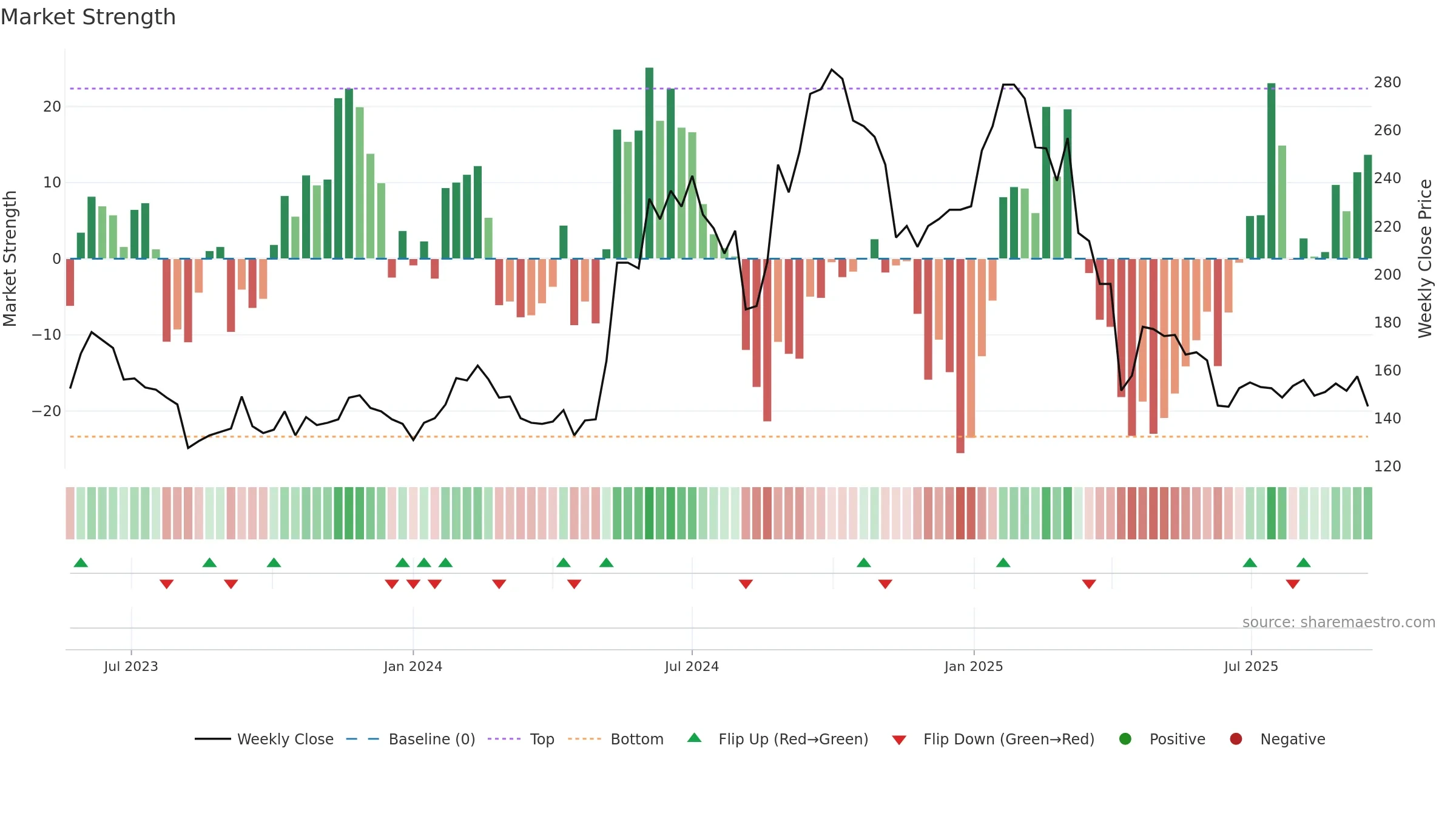6863 weekly Market Strength chart, closing 2025-09-15.