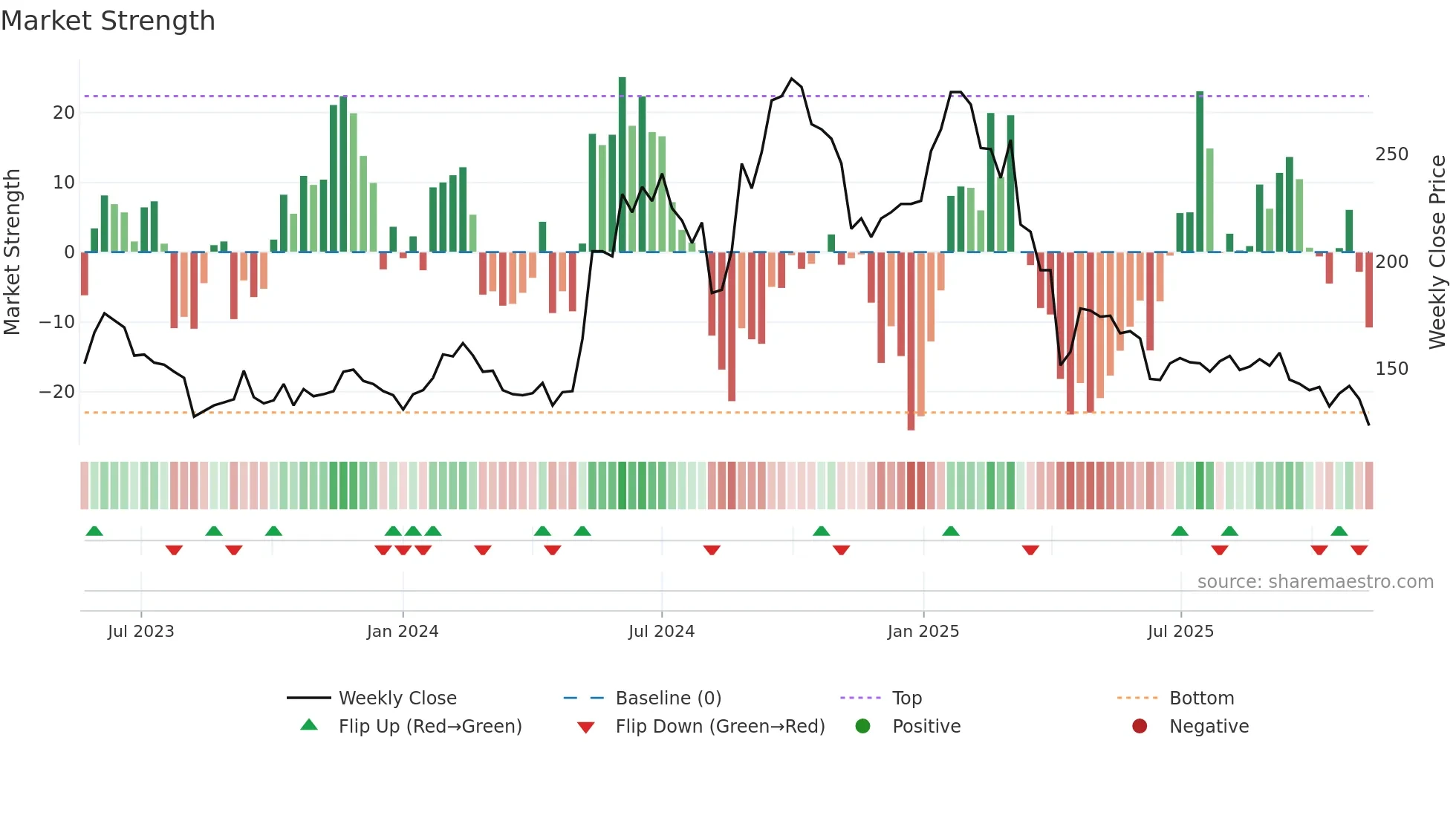 6863 weekly Market Strength chart