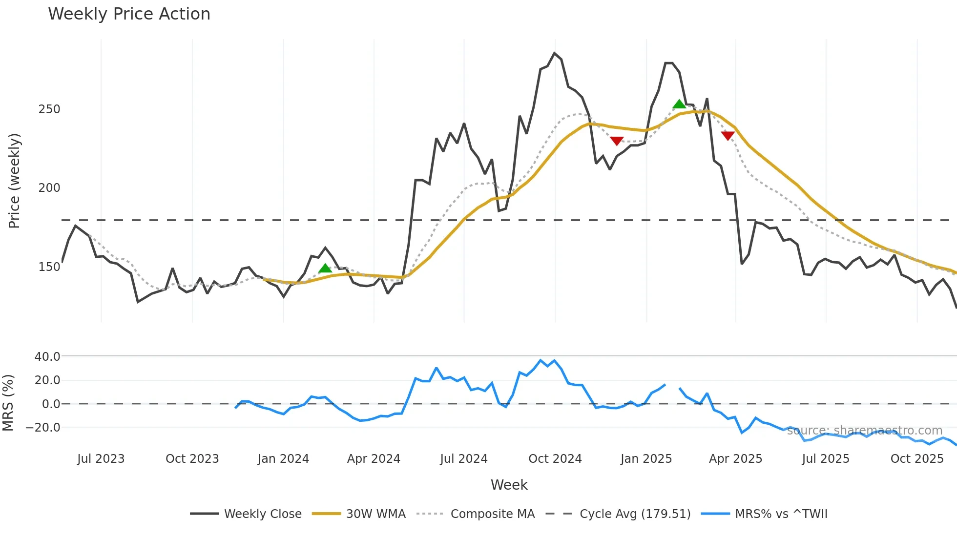 6863 weekly Price Action chart, closing 2025-11-10