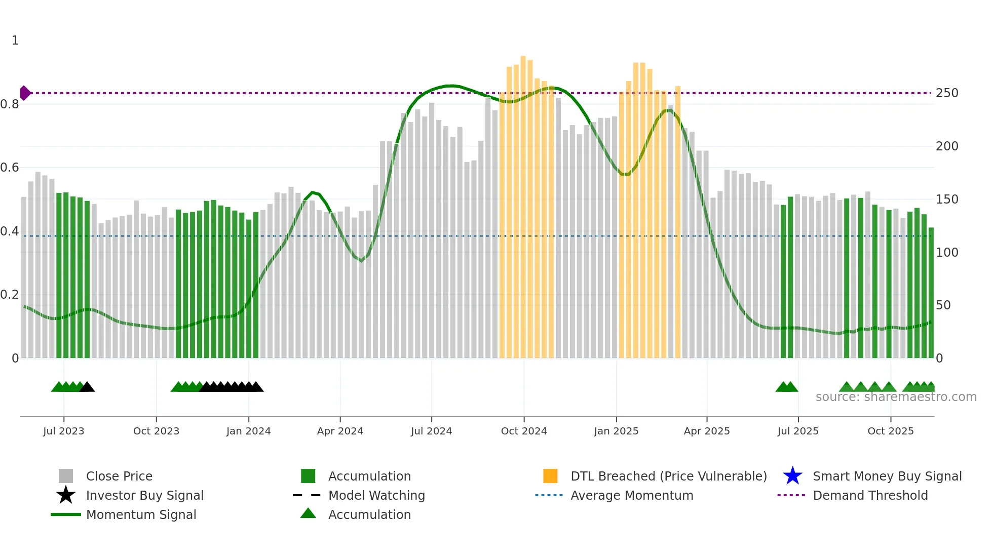 6863 weekly Smart Money chart