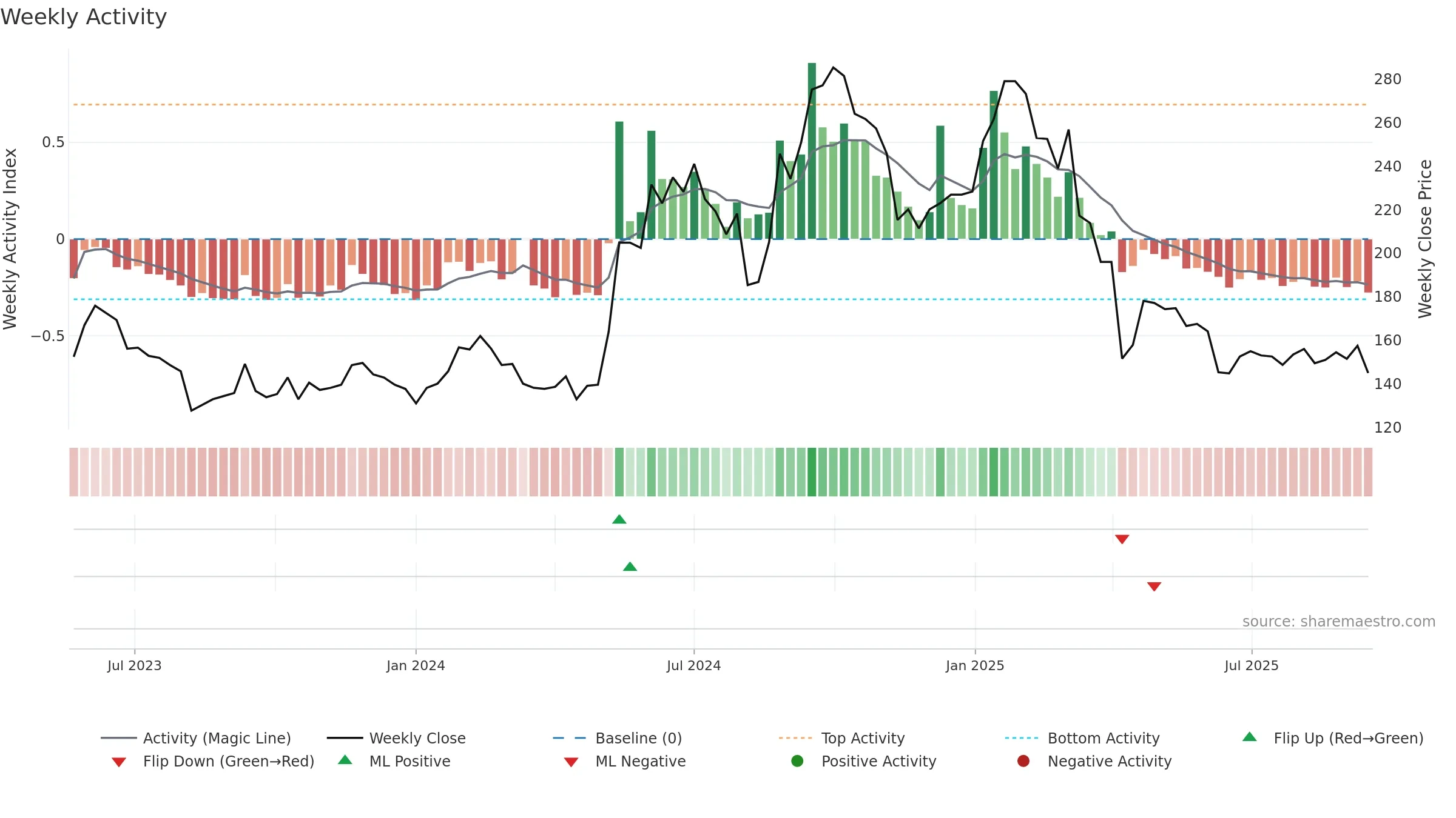 6863 weekly Activity chart, closing 2025-09-15.