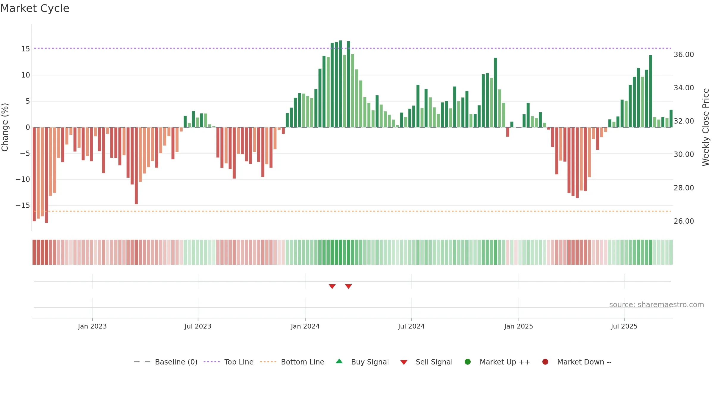 CSX weekly Market Cycle chart, closing 2025-09-19.