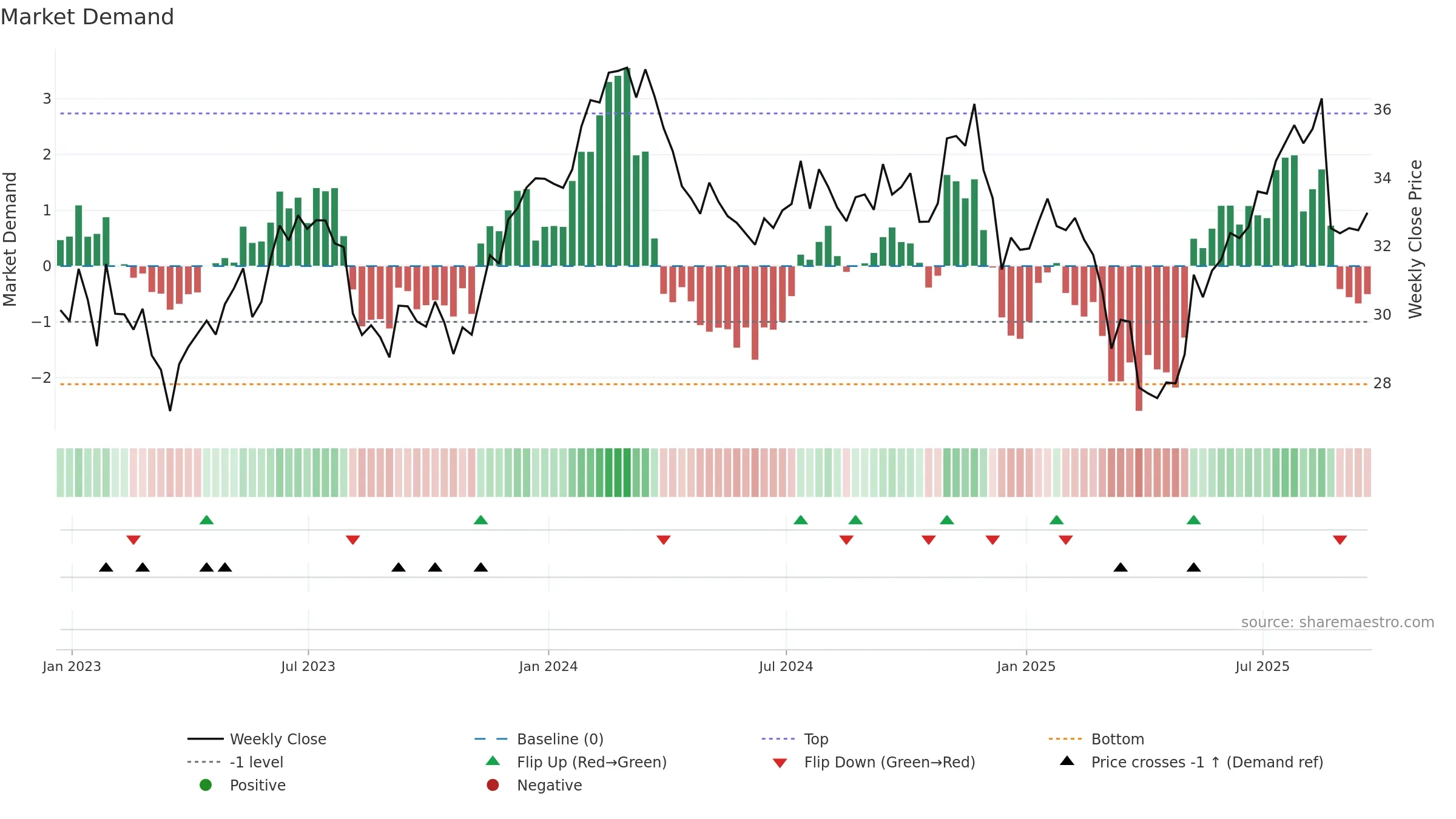 CSX weekly Market Demand chart, closing 2025-09-19.