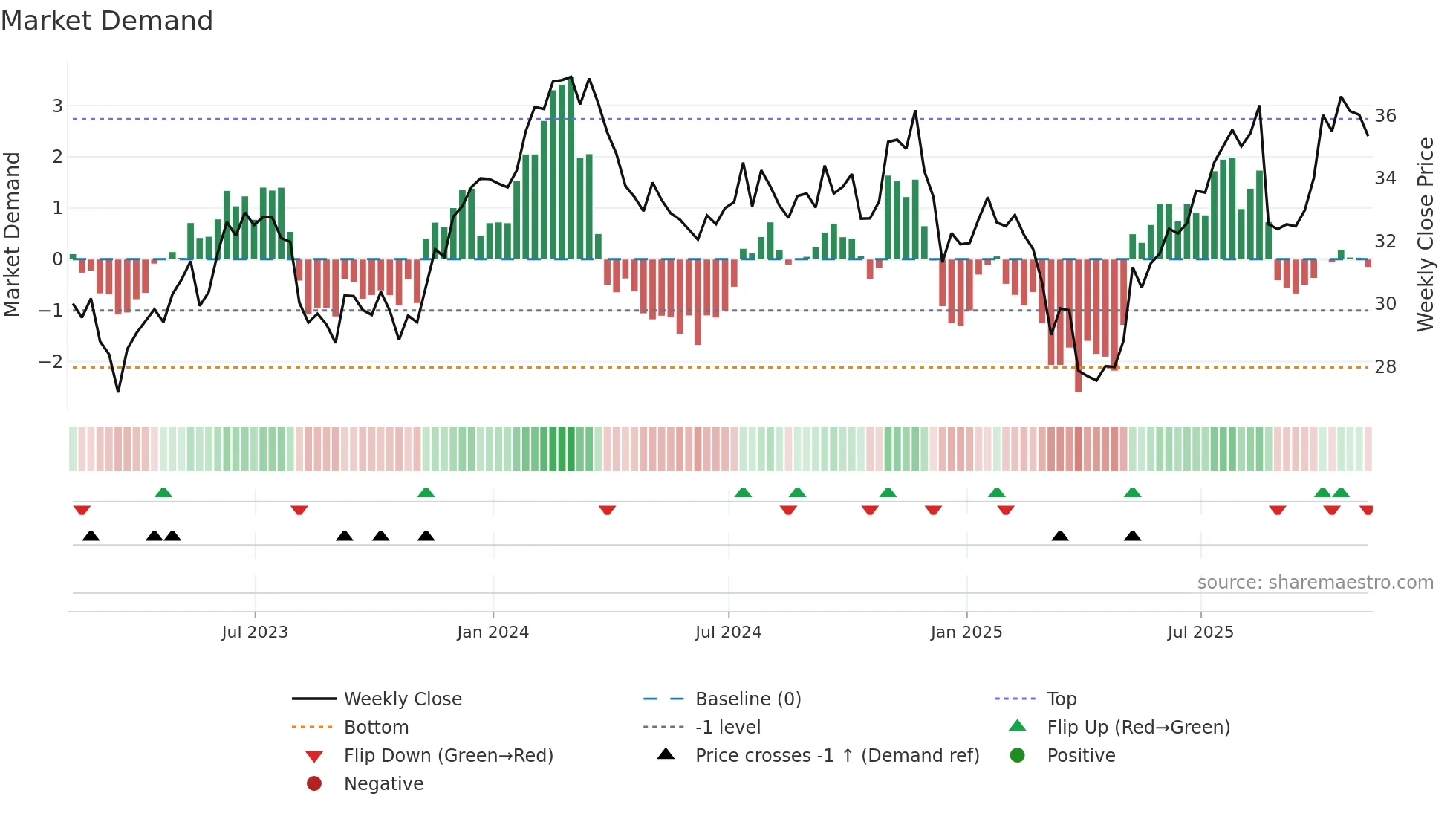 CSX weekly Market Demand chart