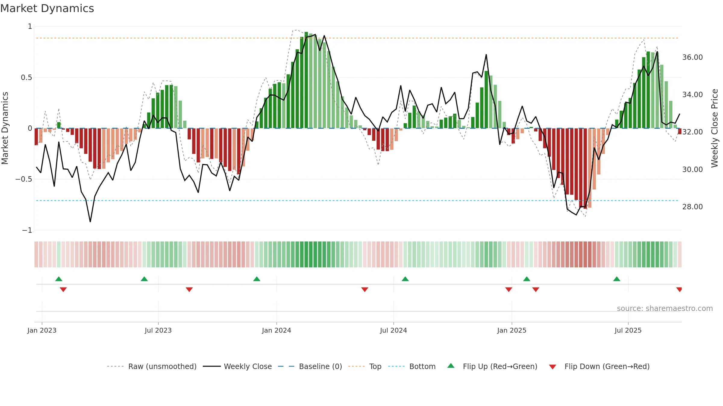 CSX weekly Market Dynamics chart, closing 2025-09-19.