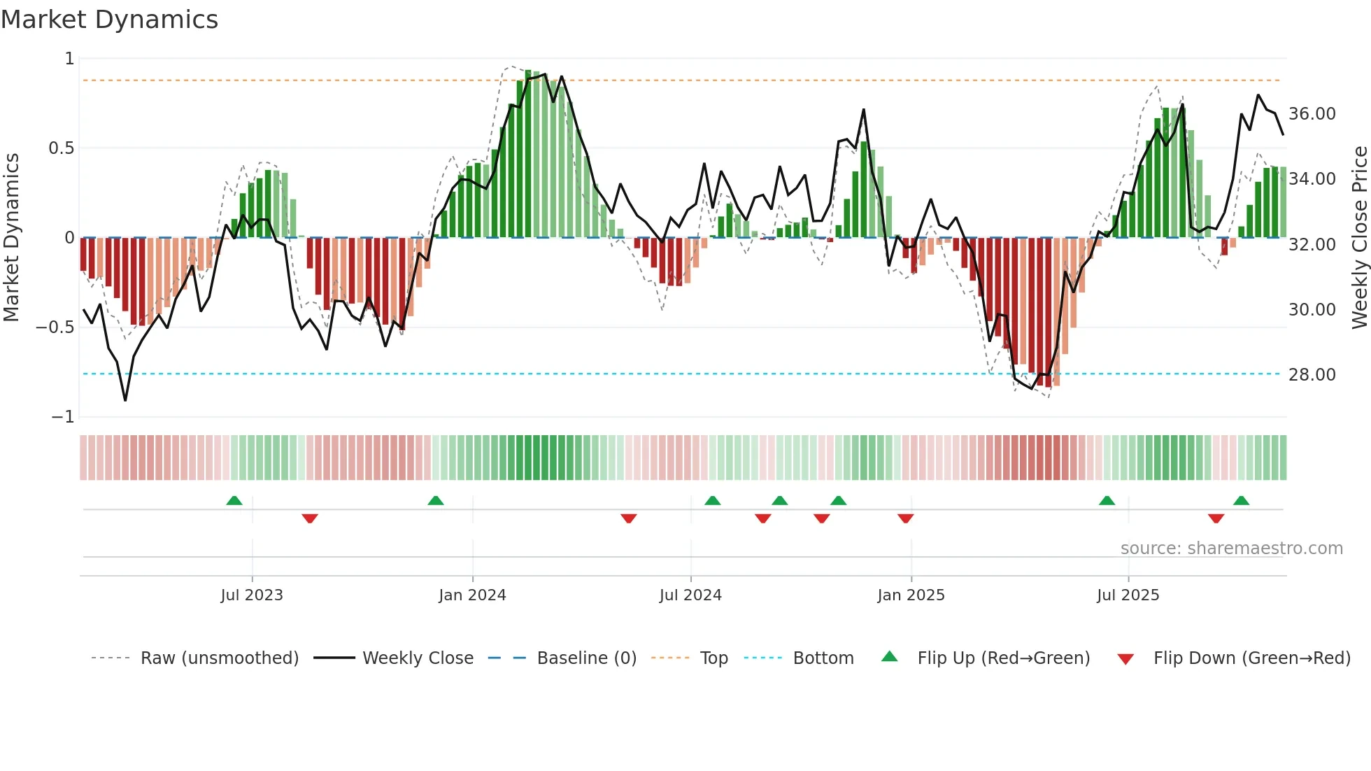 CSX weekly Market Dynamics chart