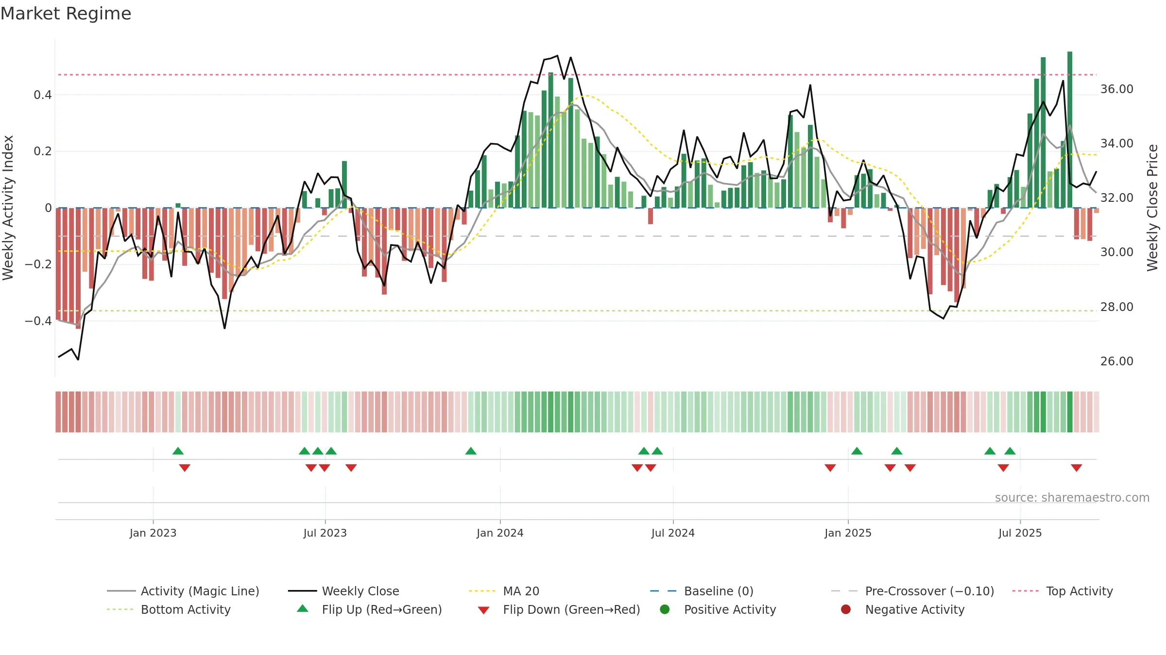 CSX weekly Market Snapshot chart, closing 2025-09-19.