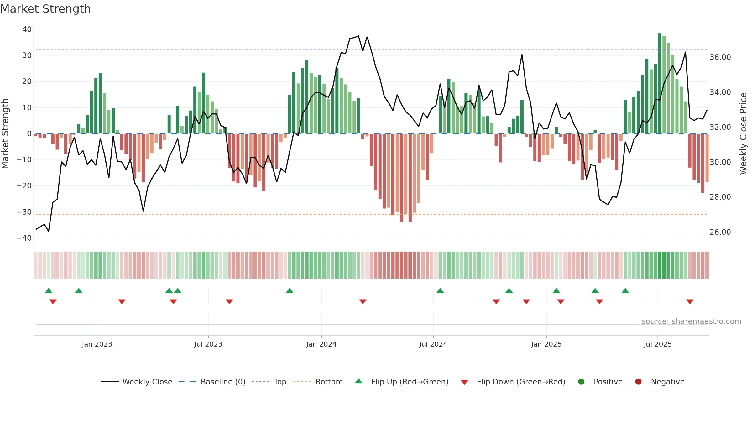 CSX weekly Market Strength chart, closing 2025-09-19.