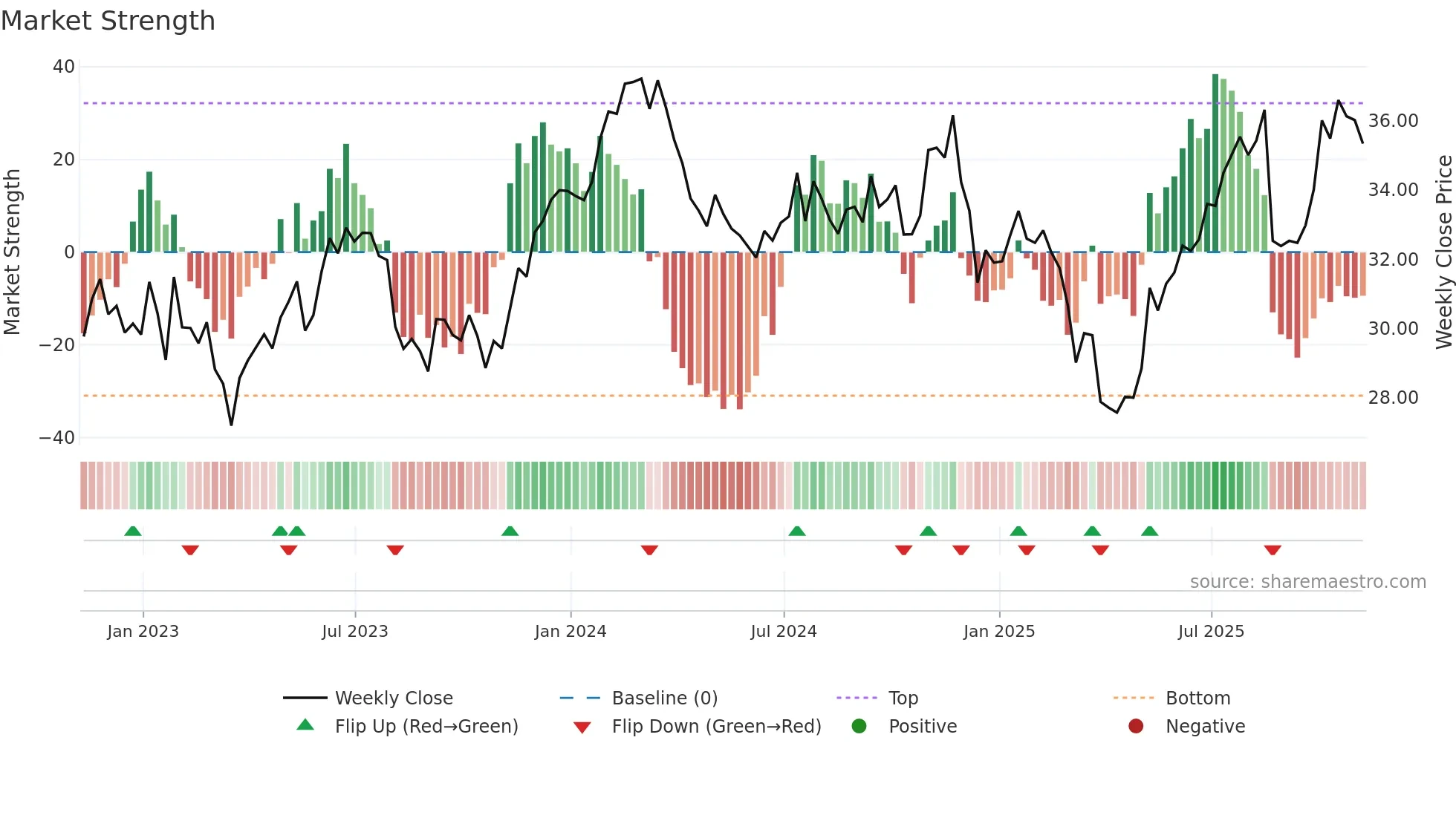 CSX weekly Market Strength chart
