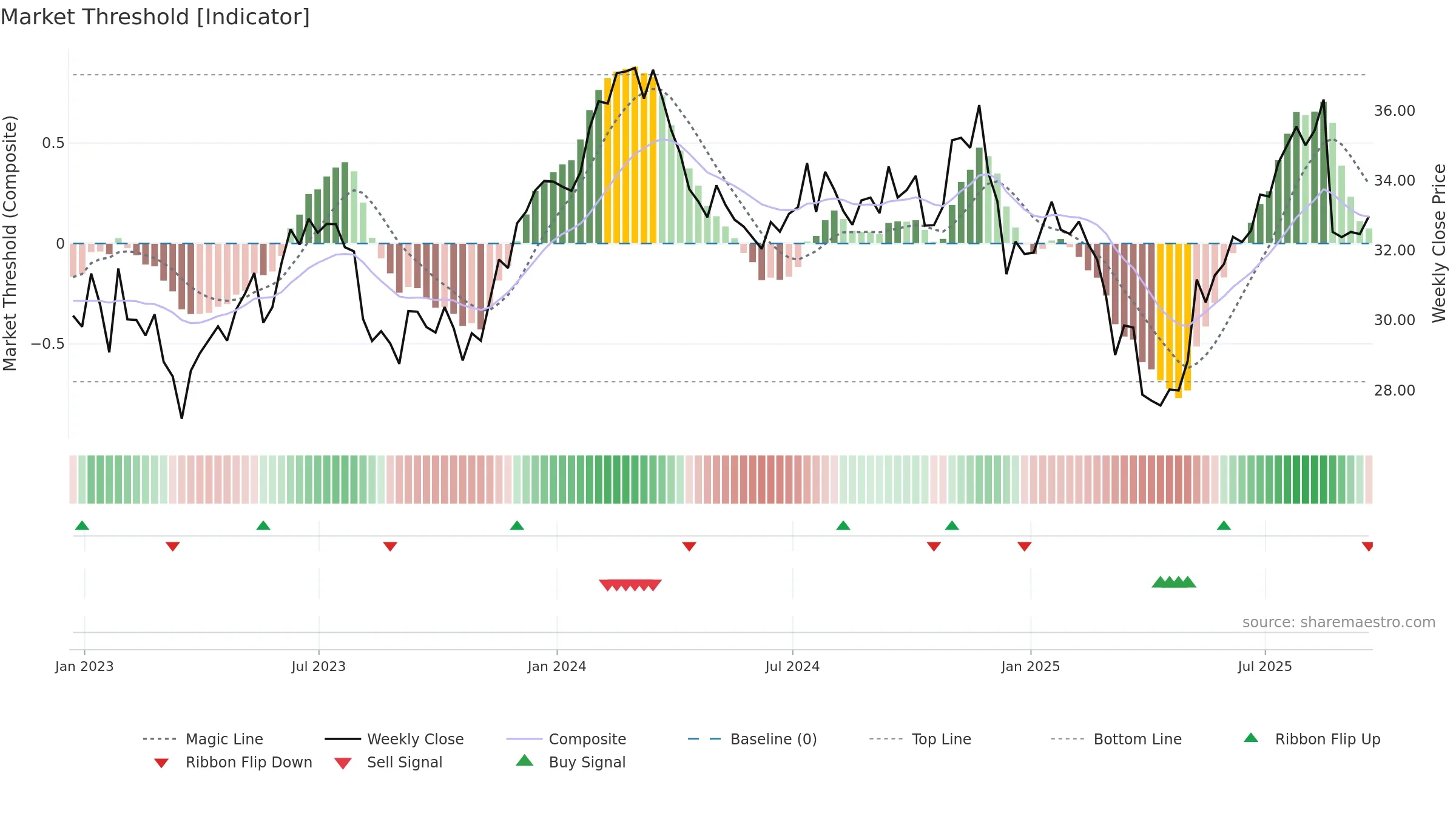 CSX weekly Market Threshold chart, closing 2025-09-19.