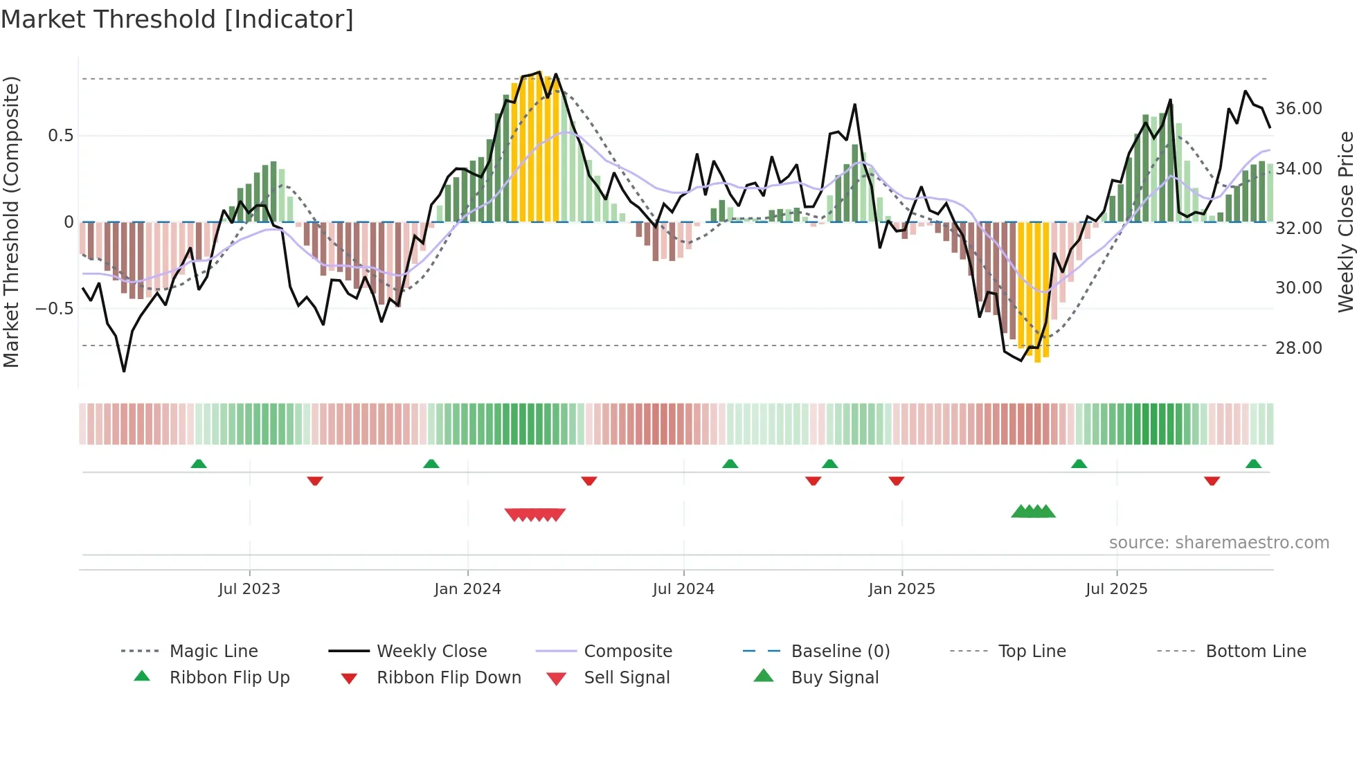 CSX weekly Market Threshold chart
