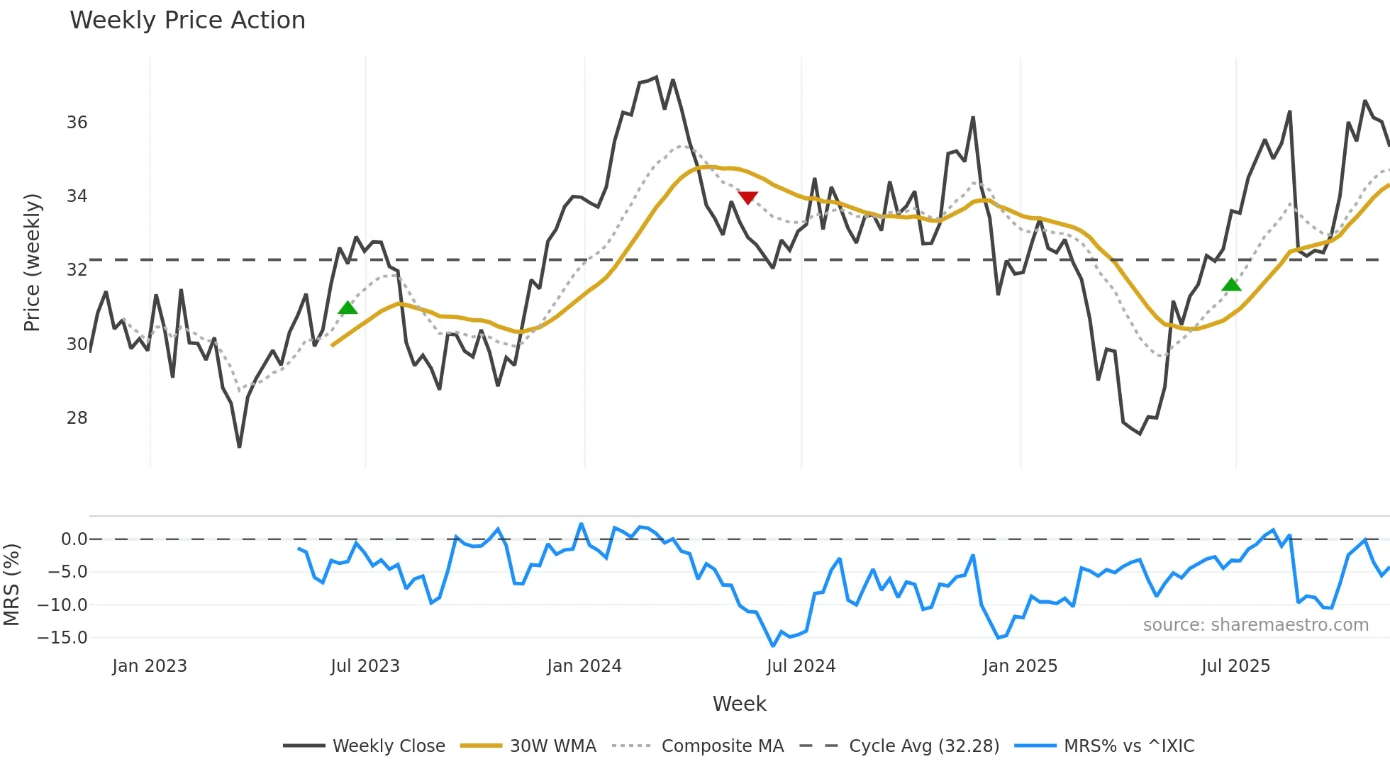 CSX weekly Price Action chart, closing 2025-11-07