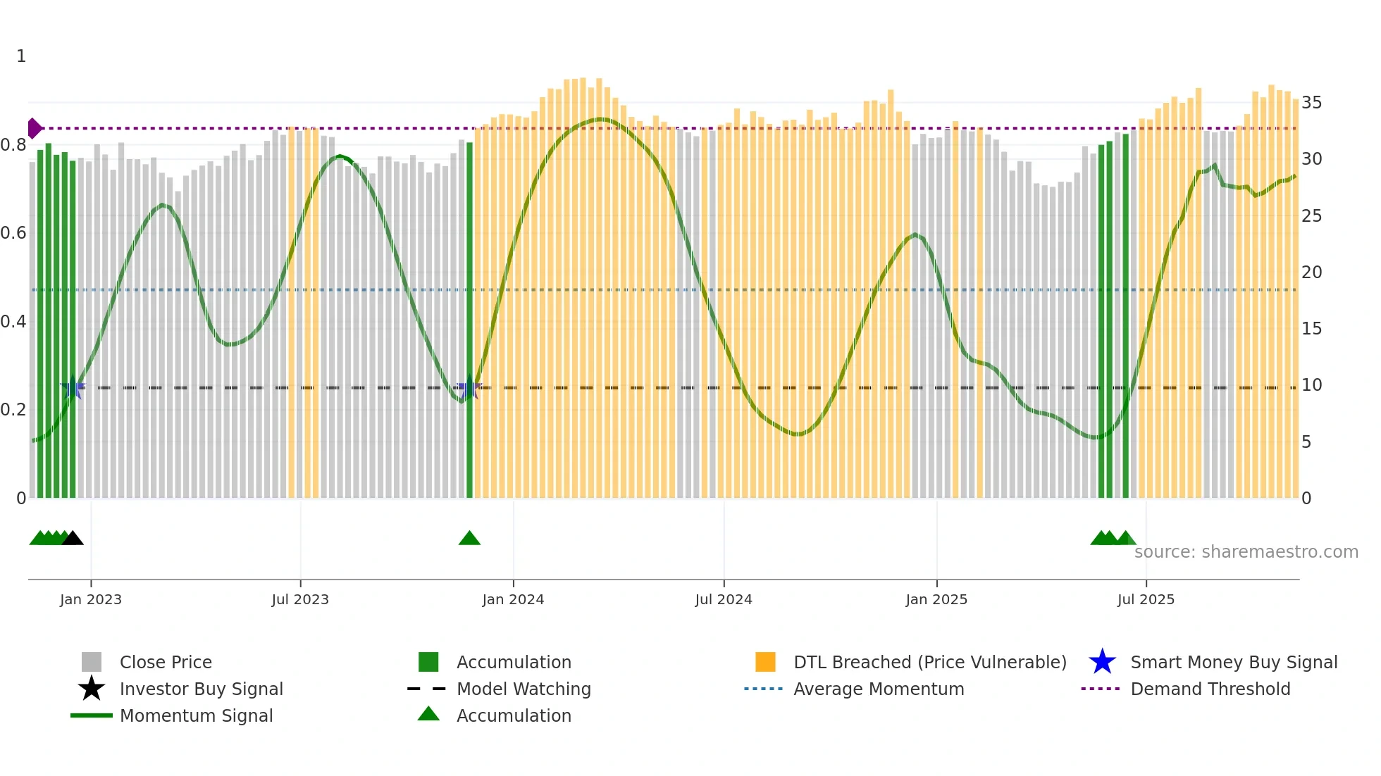 CSX weekly Smart Money chart