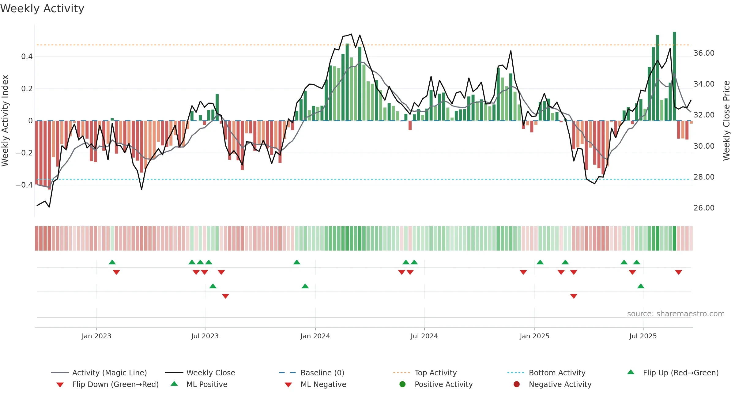 CSX weekly Activity chart, closing 2025-09-19.