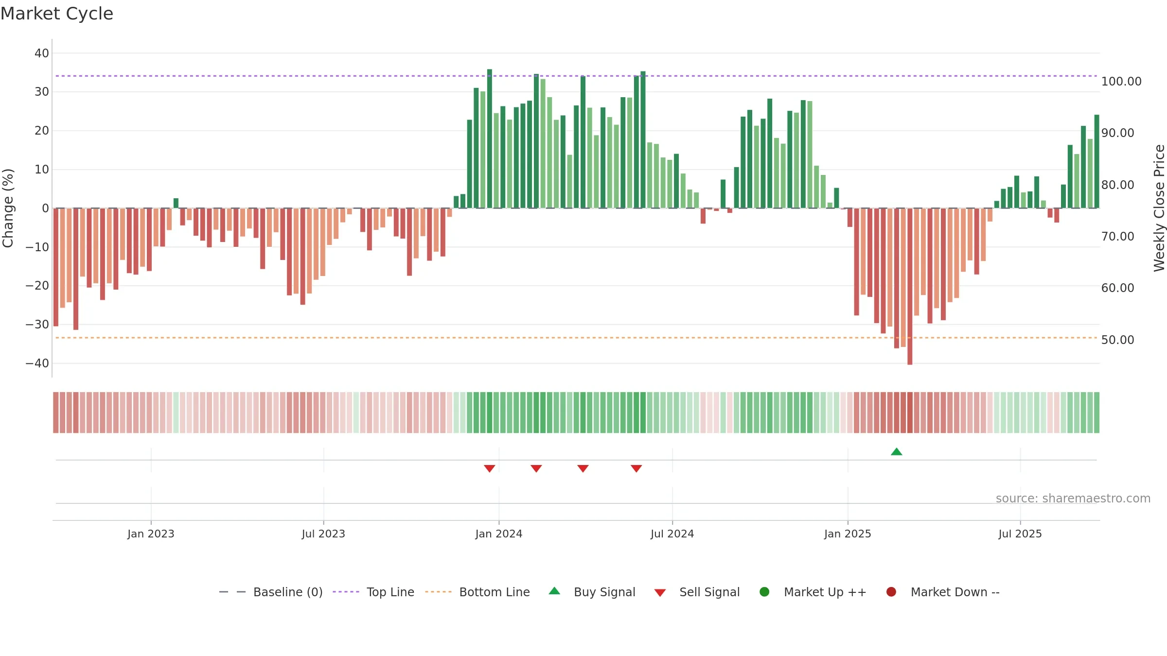 SIG weekly Market Cycle chart, closing 2025-09-19.