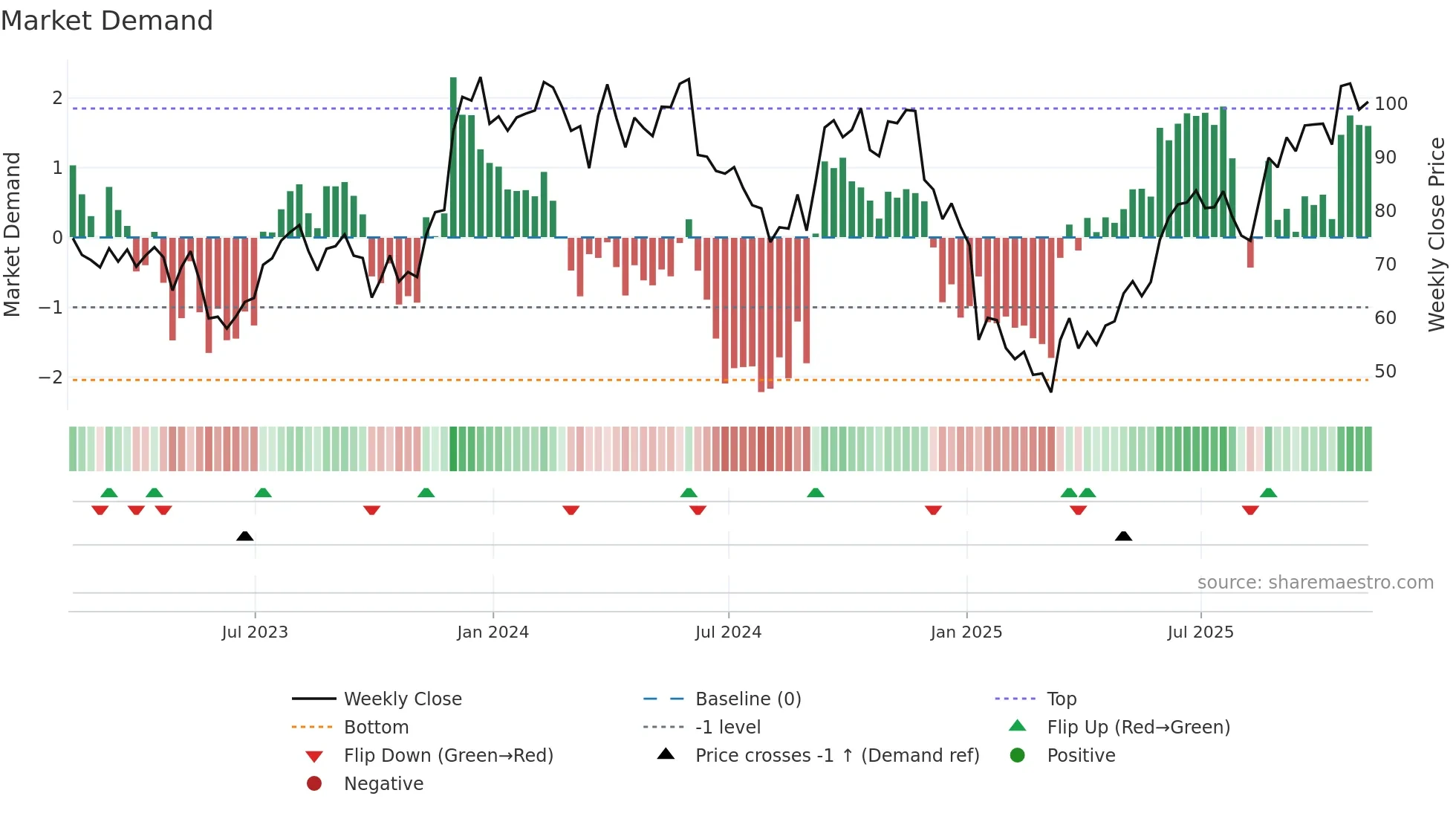 SIG weekly Market Demand chart