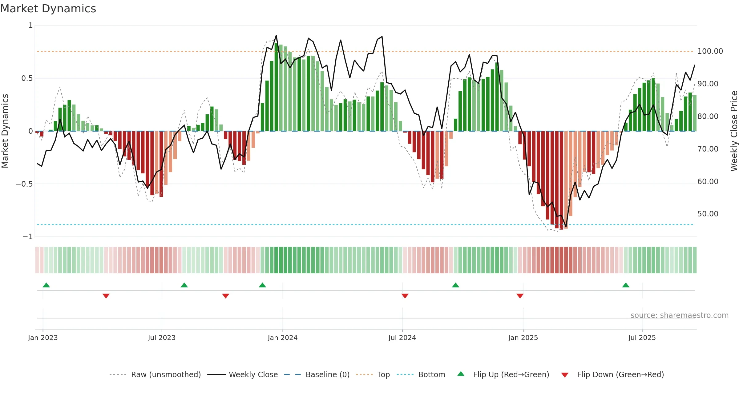 SIG weekly Market Dynamics chart, closing 2025-09-19.