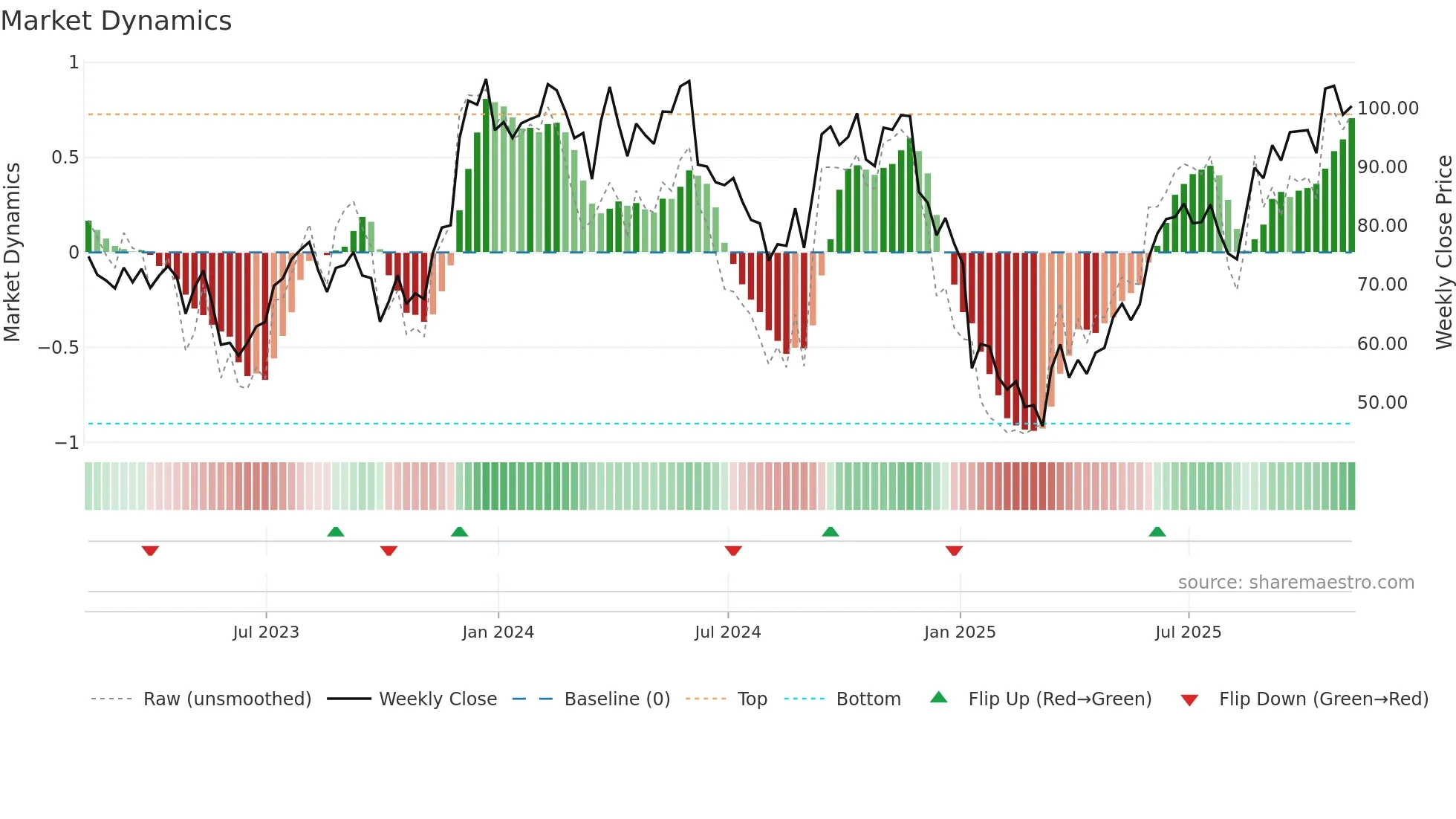 SIG weekly Market Dynamics chart