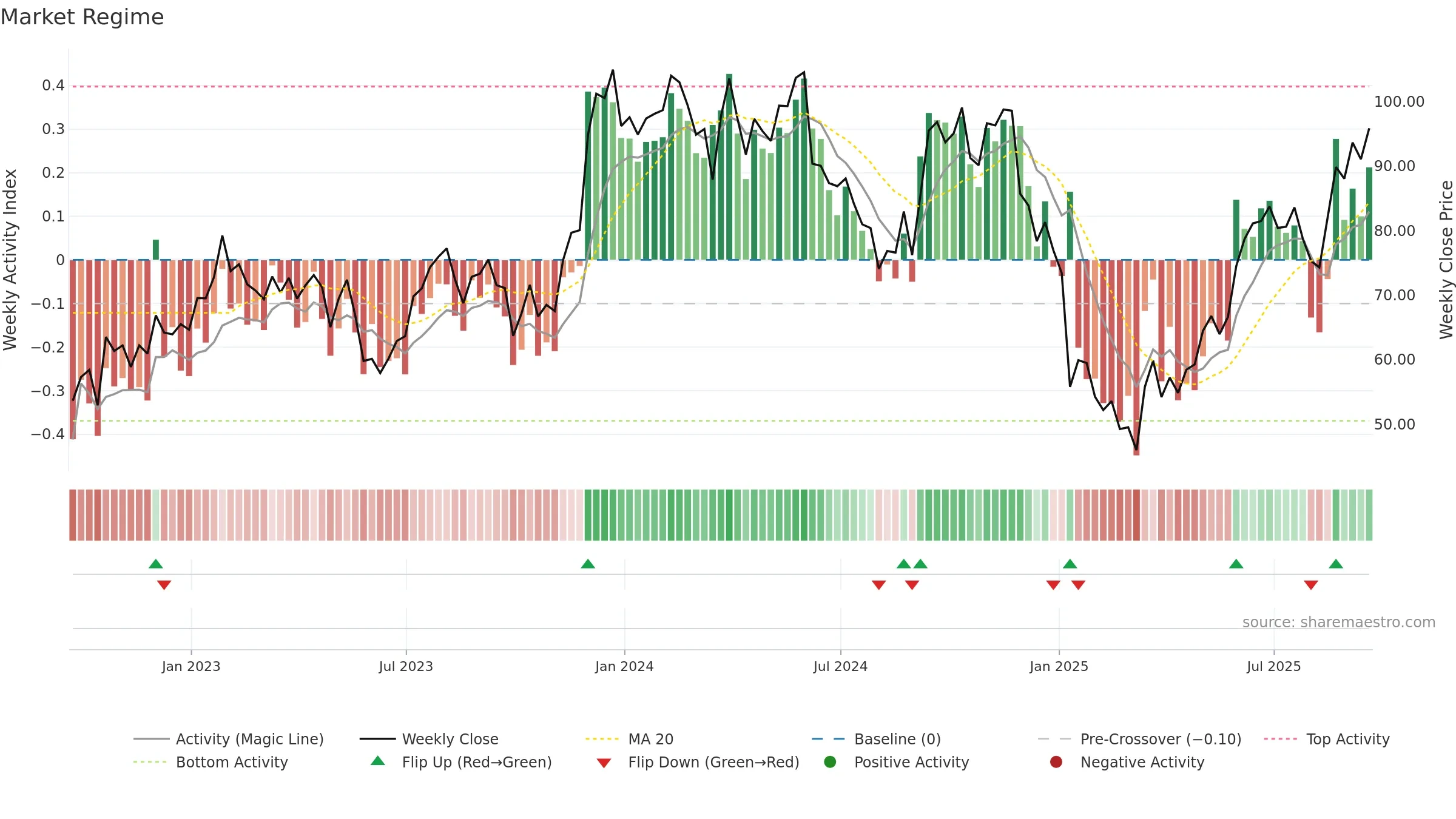 SIG weekly Market Snapshot chart, closing 2025-09-19.